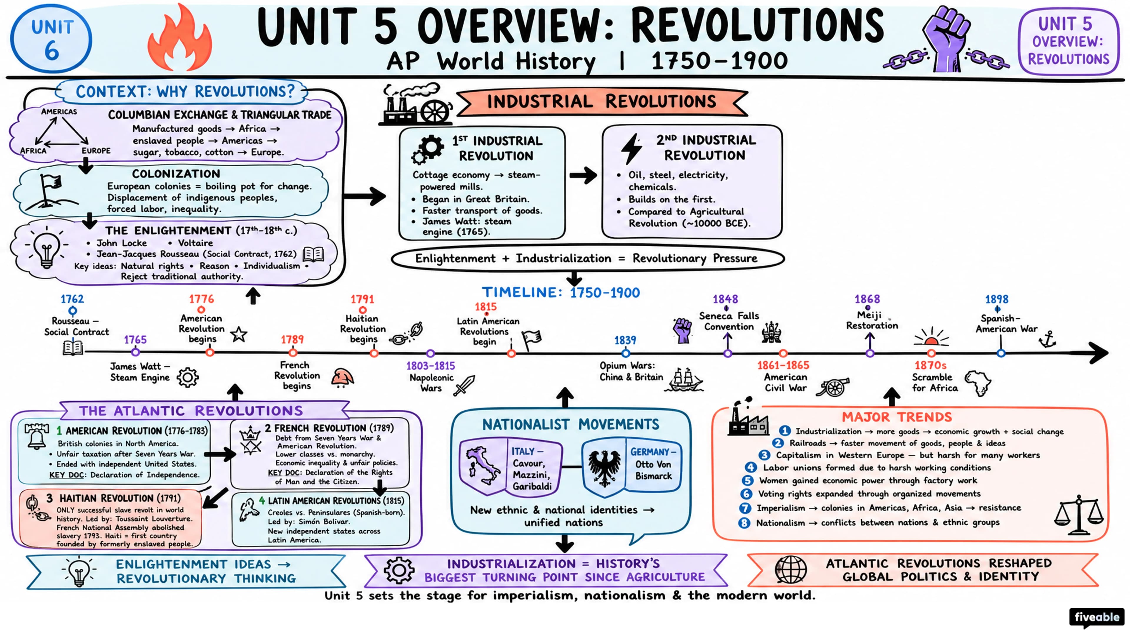 Unit 5 Overview: Revolutions - AP World History - Unit 5 visual cheatsheet
