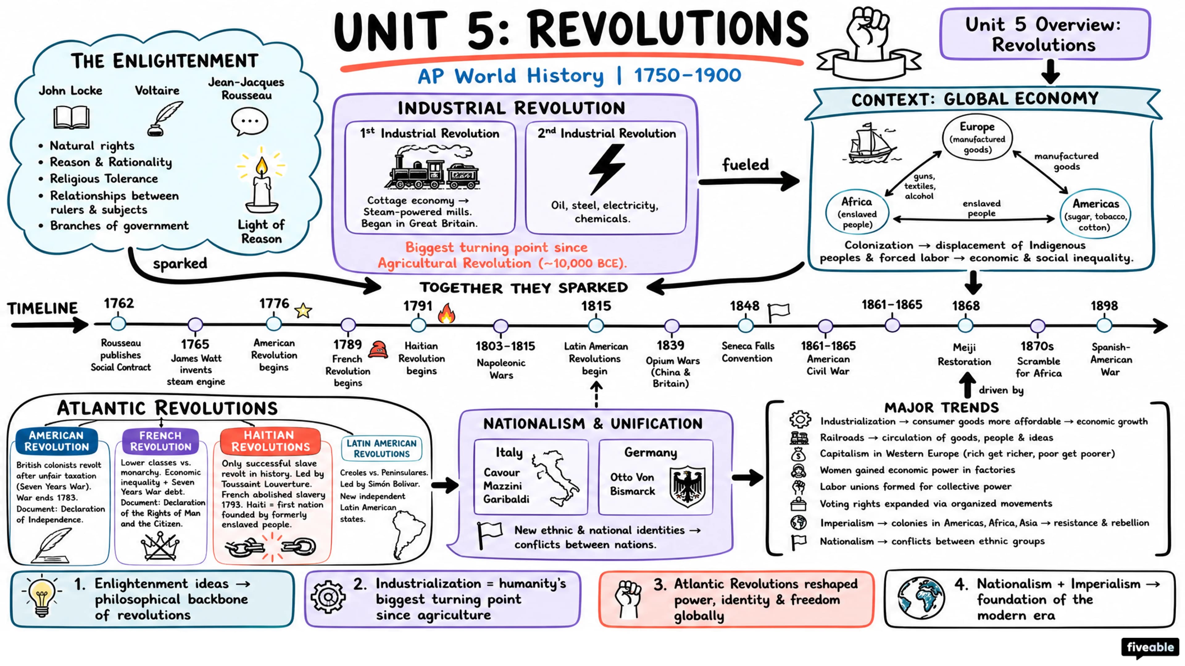 Unit 5 Overview: Revolutions - AP World History - Unit 5 visual cheatsheet