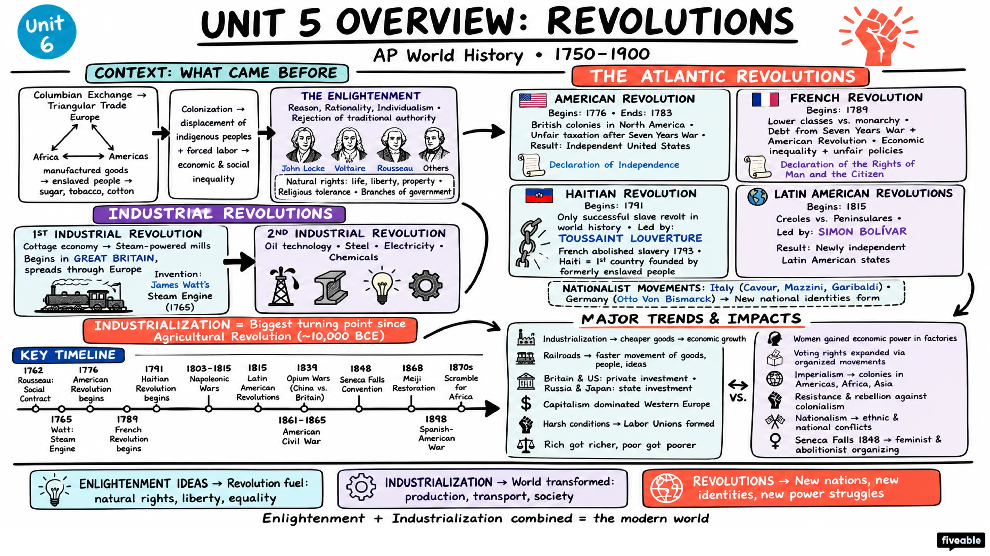 Unit 5 Overview: Revolutions - AP World History - Unit 5 visual cheatsheet