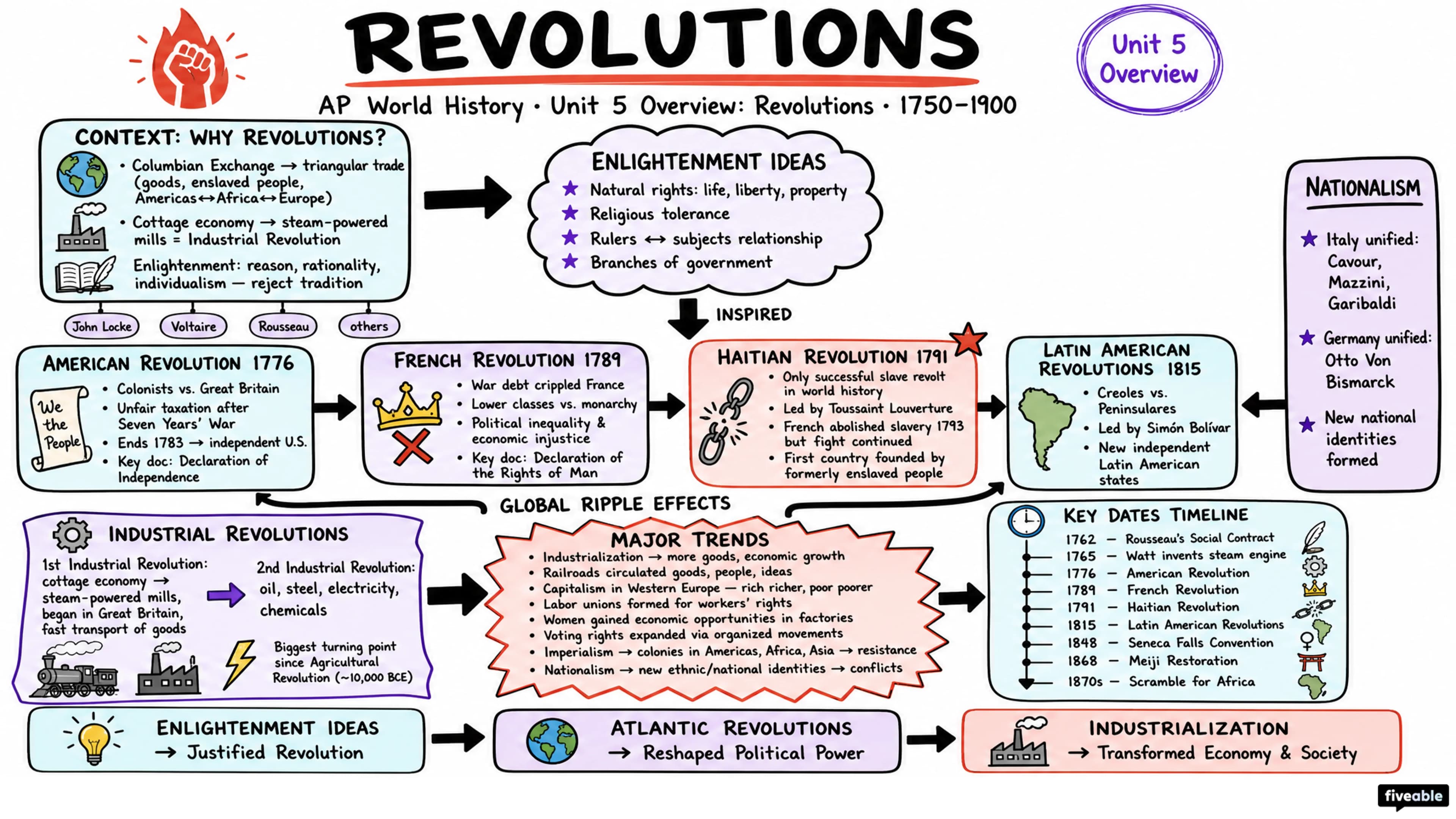 Unit 5 Overview: Revolutions - AP World History - Unit 5 visual cheatsheet