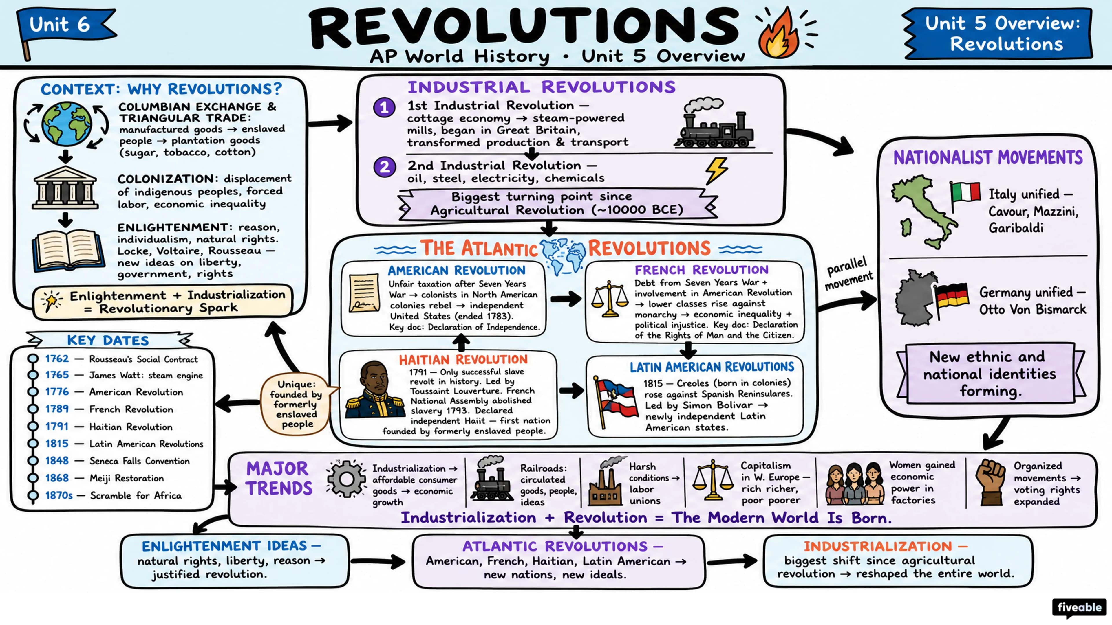Unit 5 Overview: Revolutions - AP World History - Unit 5 visual cheatsheet