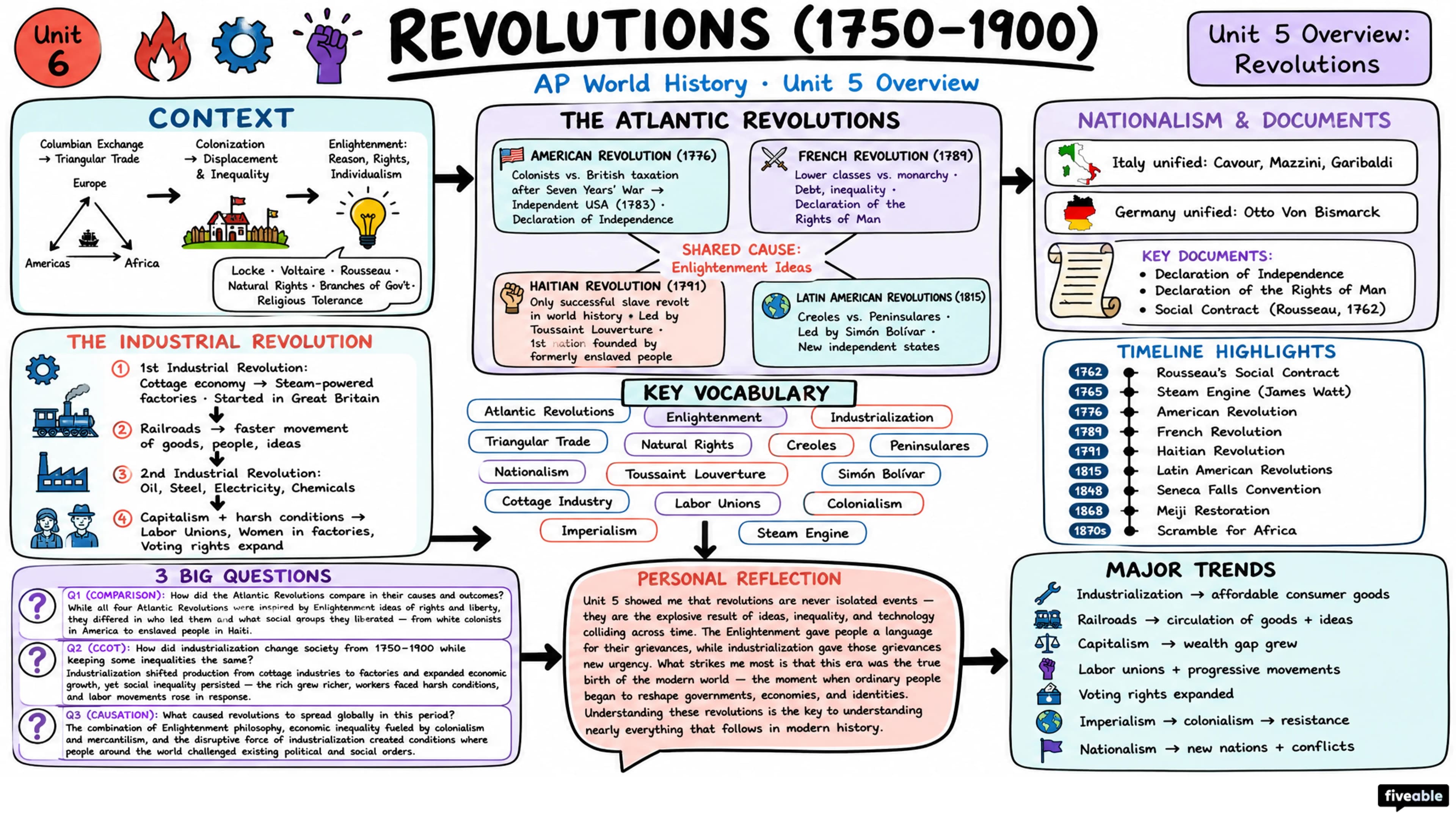 Unit 5 Overview: Revolutions - AP World History - Unit 5 visual cheatsheet