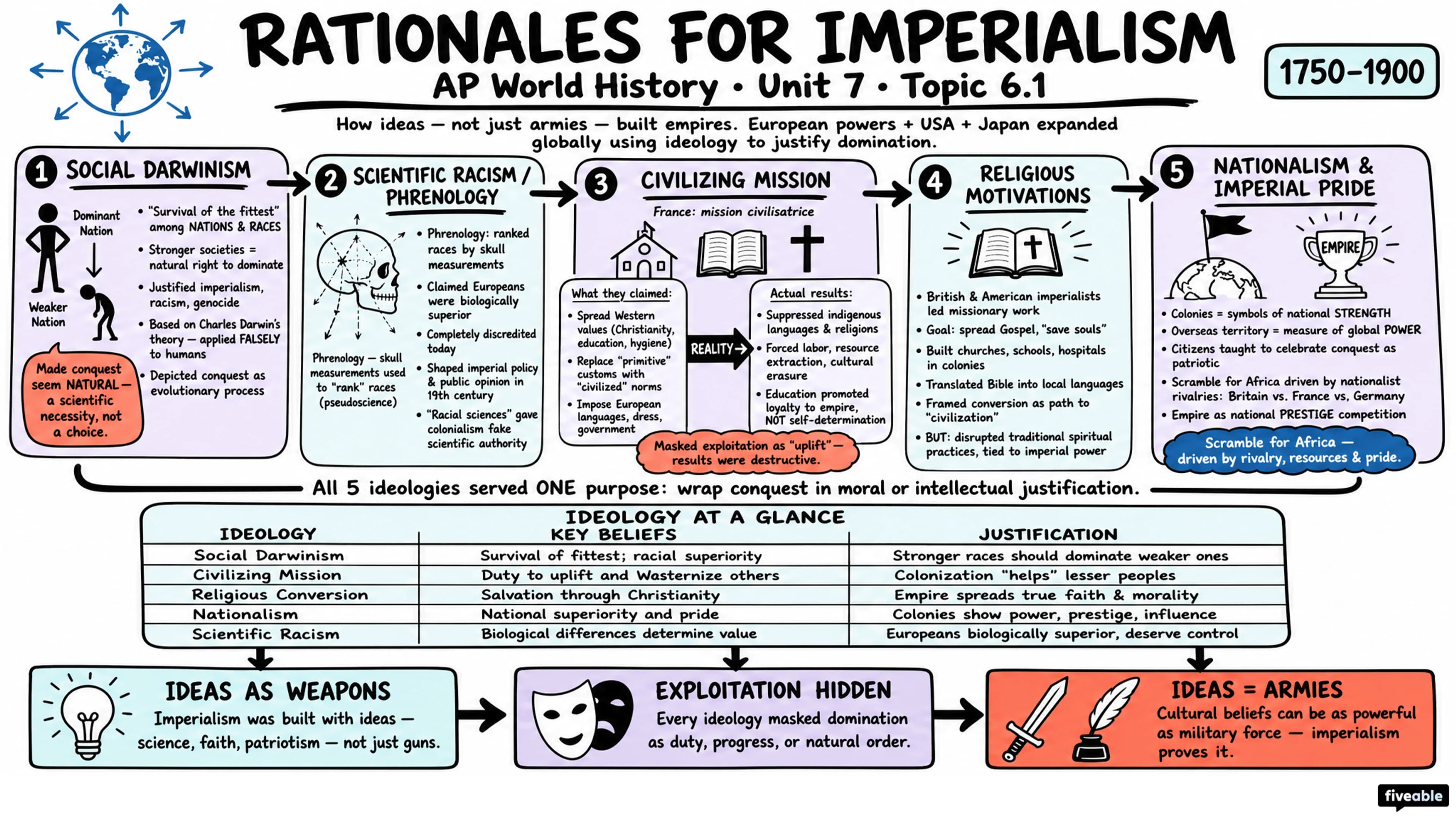 6.1 Rationales for Imperialism - AP World History - Unit 6 visual cheatsheet
