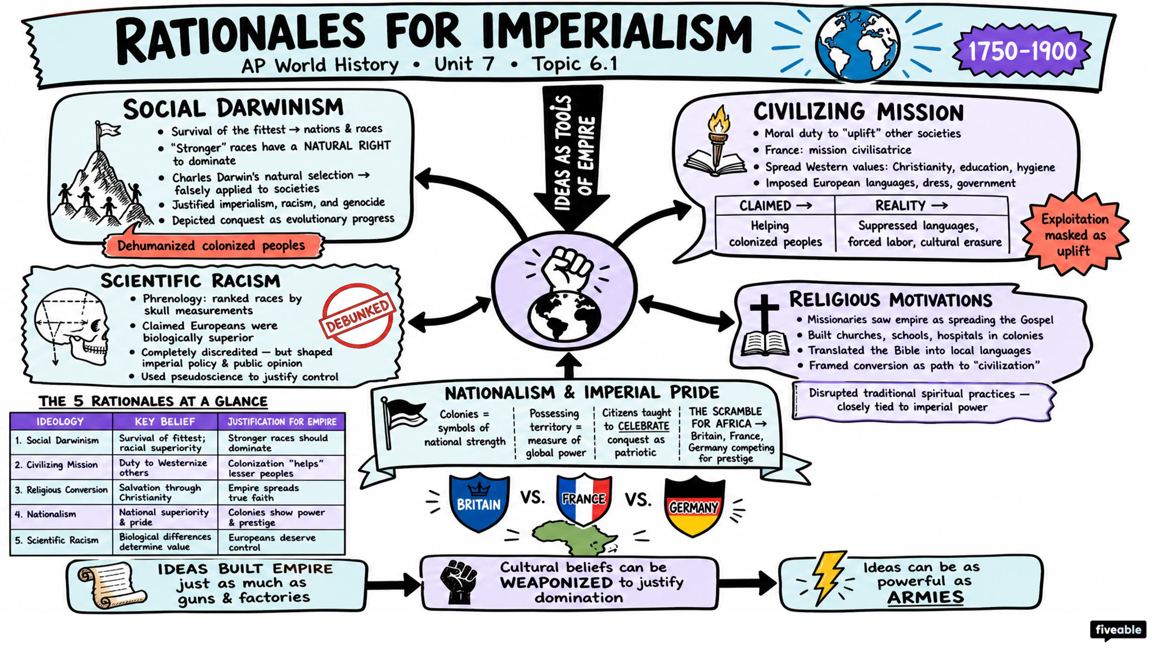 6.1 Rationales for Imperialism - AP World History - Unit 6 visual cheatsheet