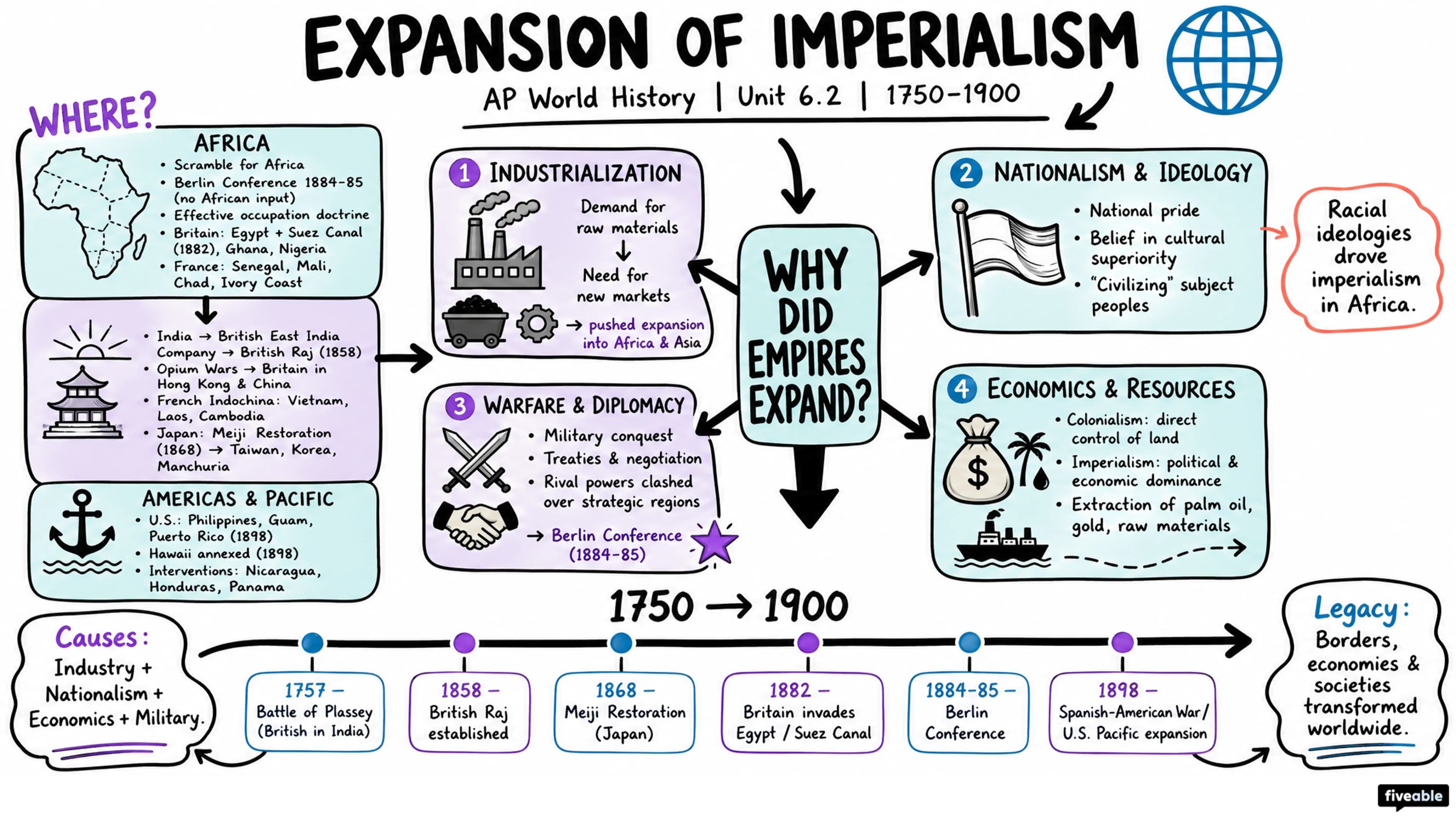6.2 Expansion of Imperialism - AP World History - Unit 6 visual cheatsheet