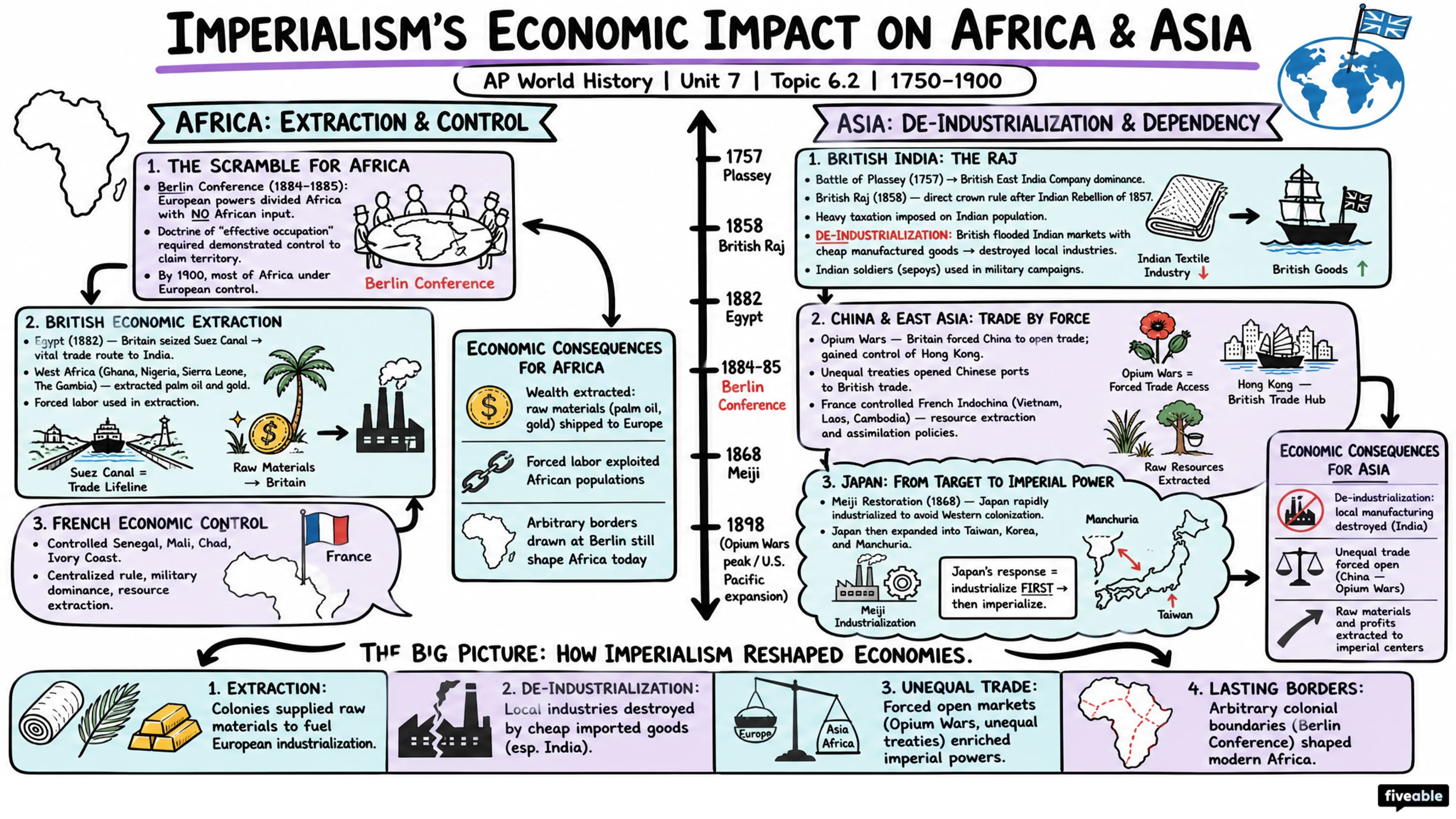6.2 Expansion of Imperialism - AP World History - Unit 6 visual cheatsheet