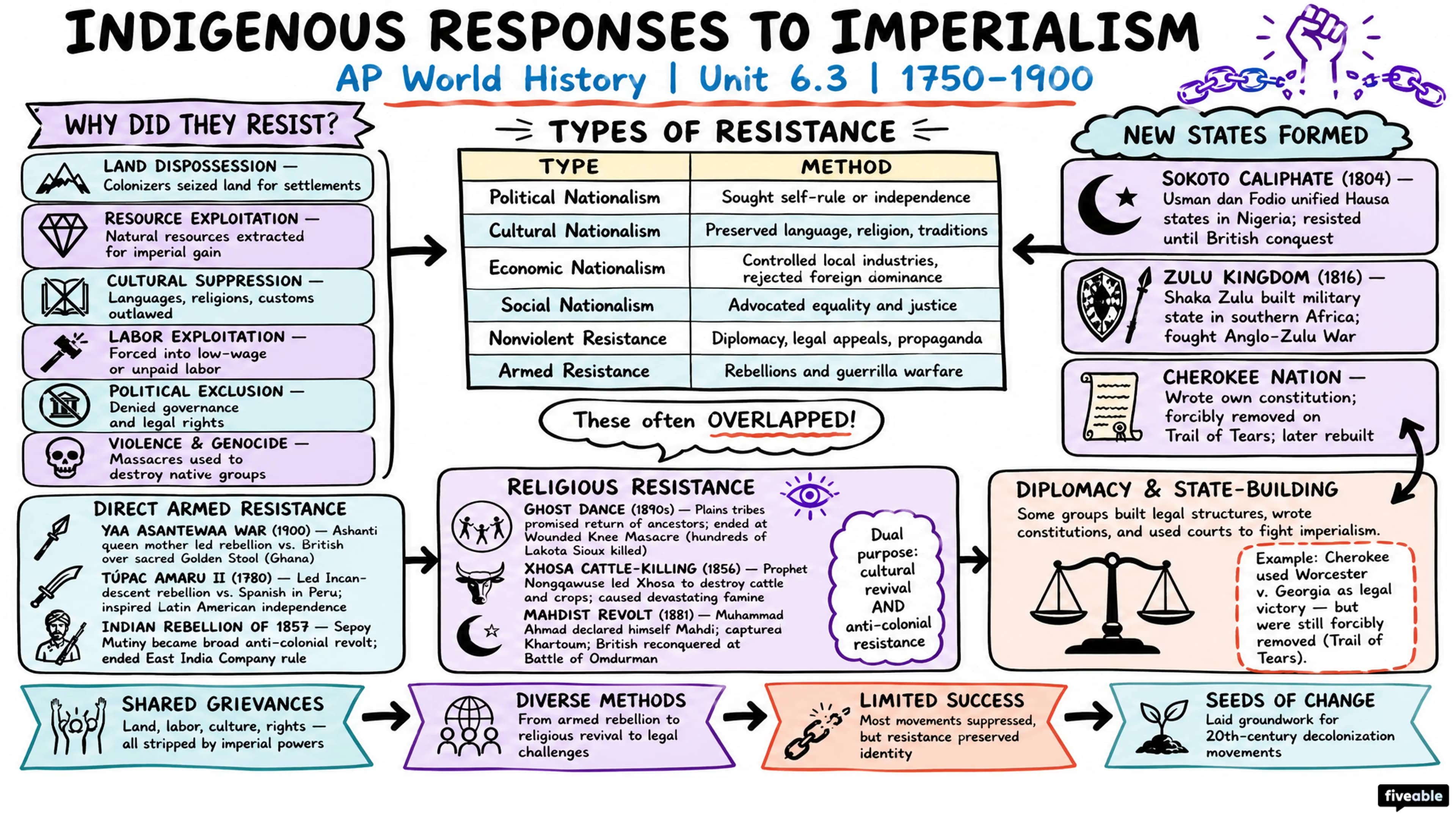 6.3 Indigenous Responses to Imperialism - AP World History - Unit 6 visual cheatsheet