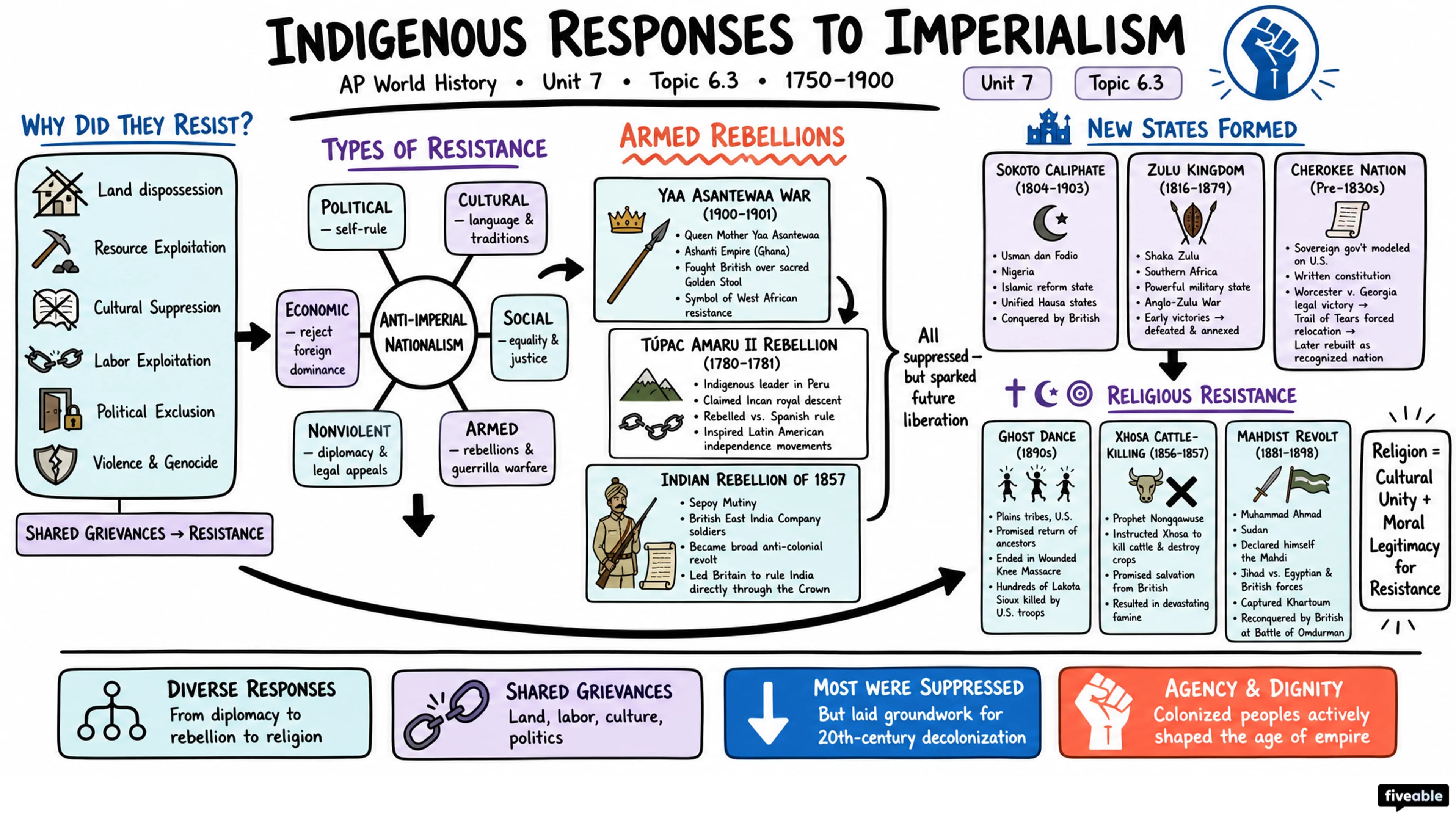 6.3 Indigenous Responses to Imperialism - AP World History - Unit 6 visual cheatsheet