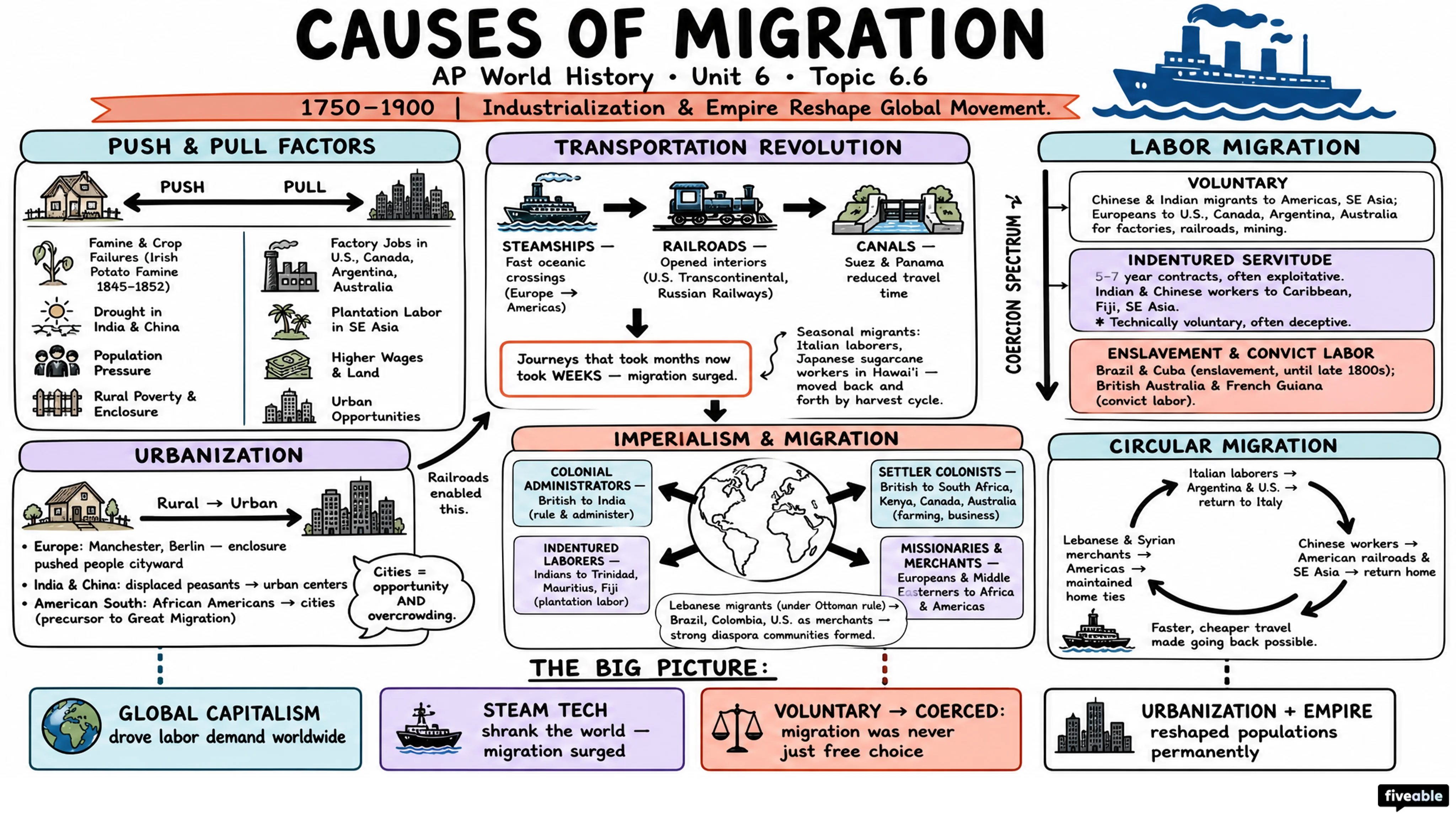 6.6 Causes of Migration from 1750 to 1900 - AP World History - Unit 6 visual cheatsheet