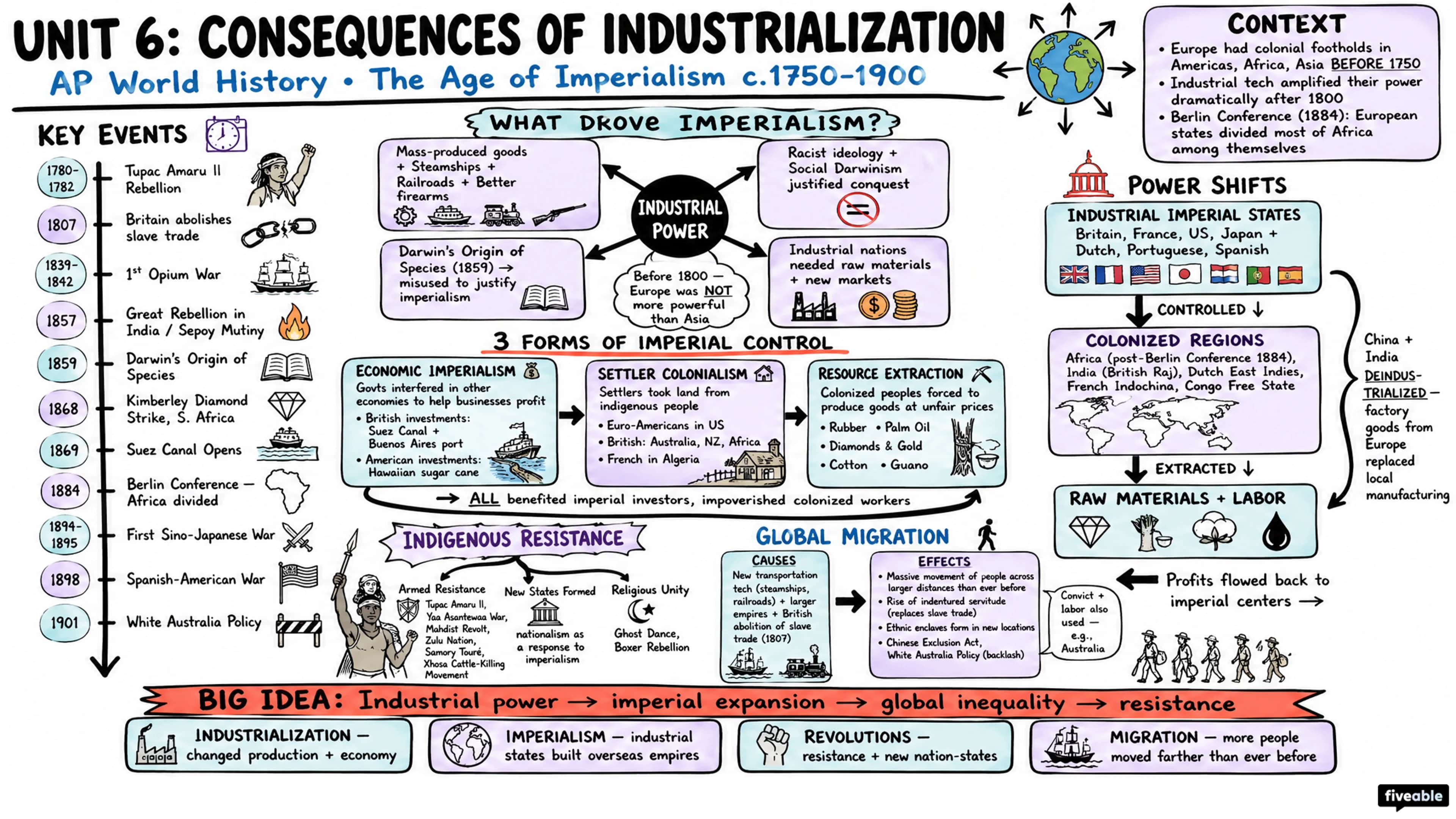 Unit 6 Overview: Consequences of Industrialization - AP World History - Unit 6 visual cheatsheet