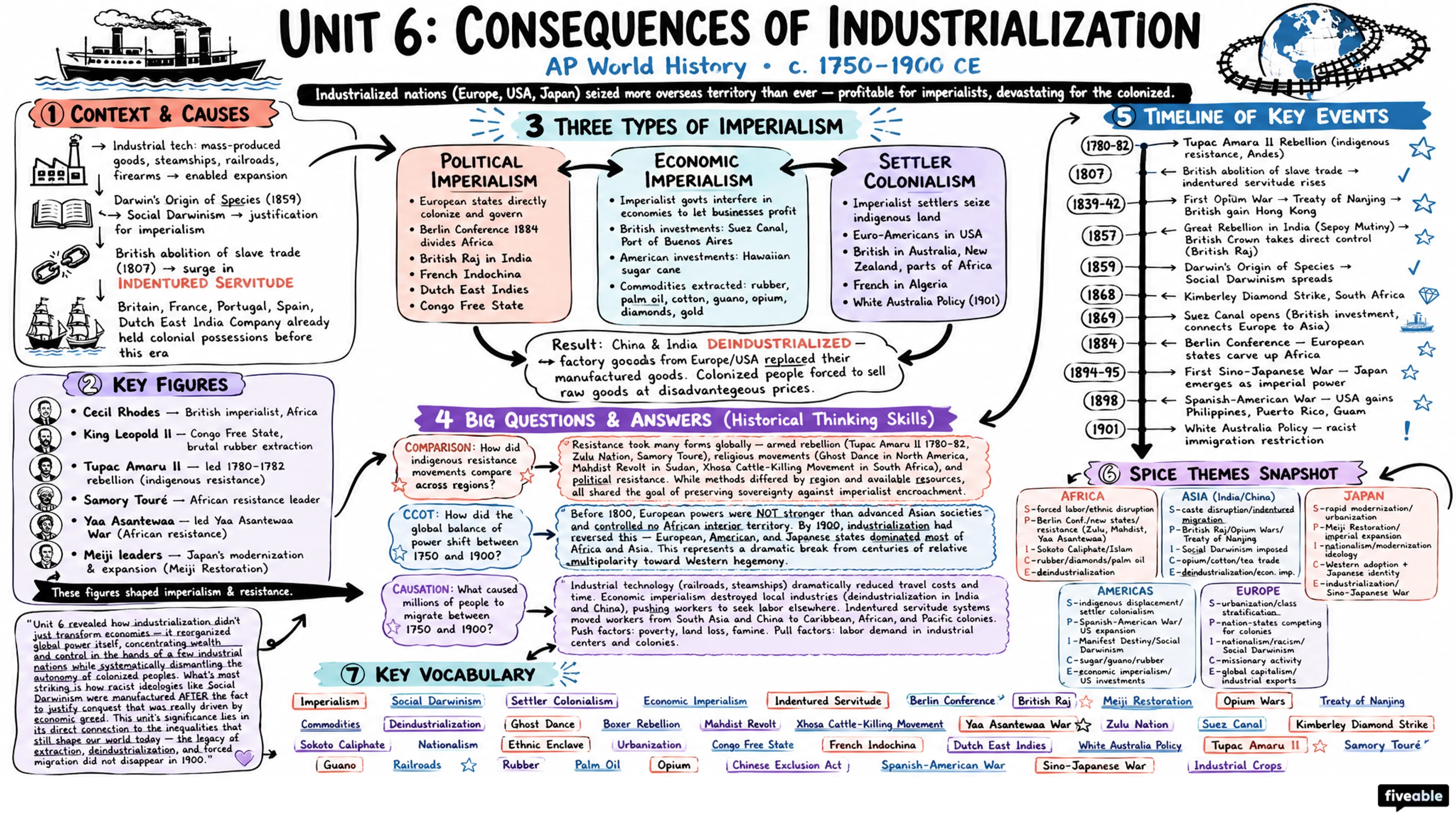 Unit 6 Overview: Consequences of Industrialization - AP World History - Unit 6 visual cheatsheet