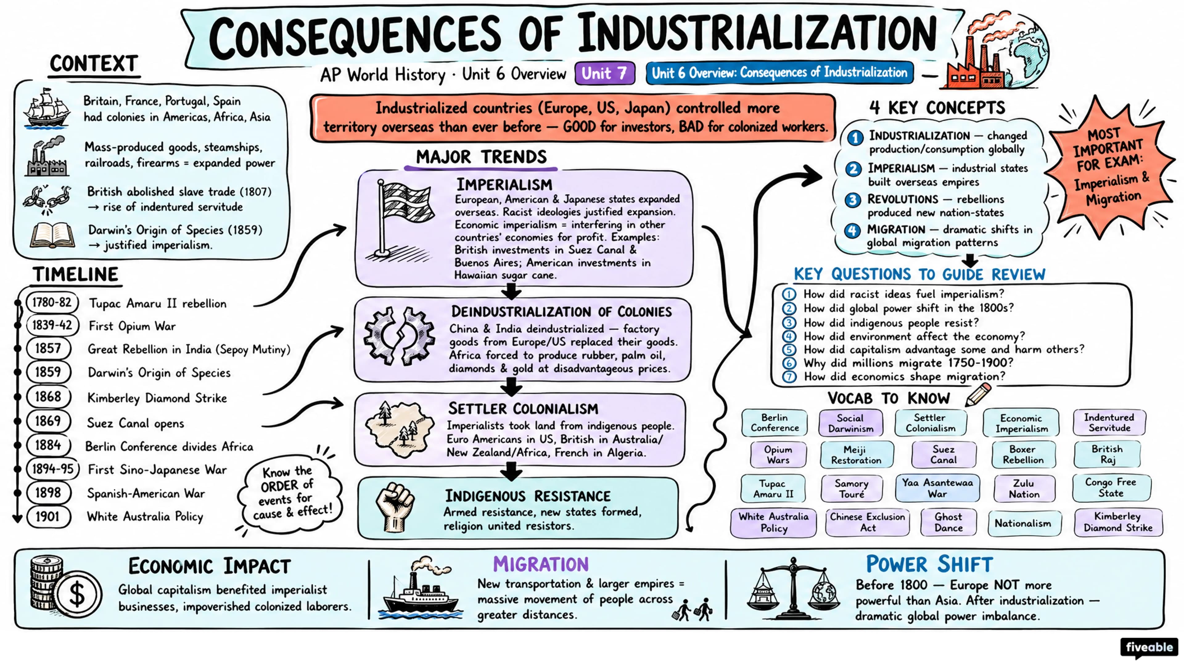 Unit 6 Overview: Consequences of Industrialization - AP World History - Unit 6 visual cheatsheet