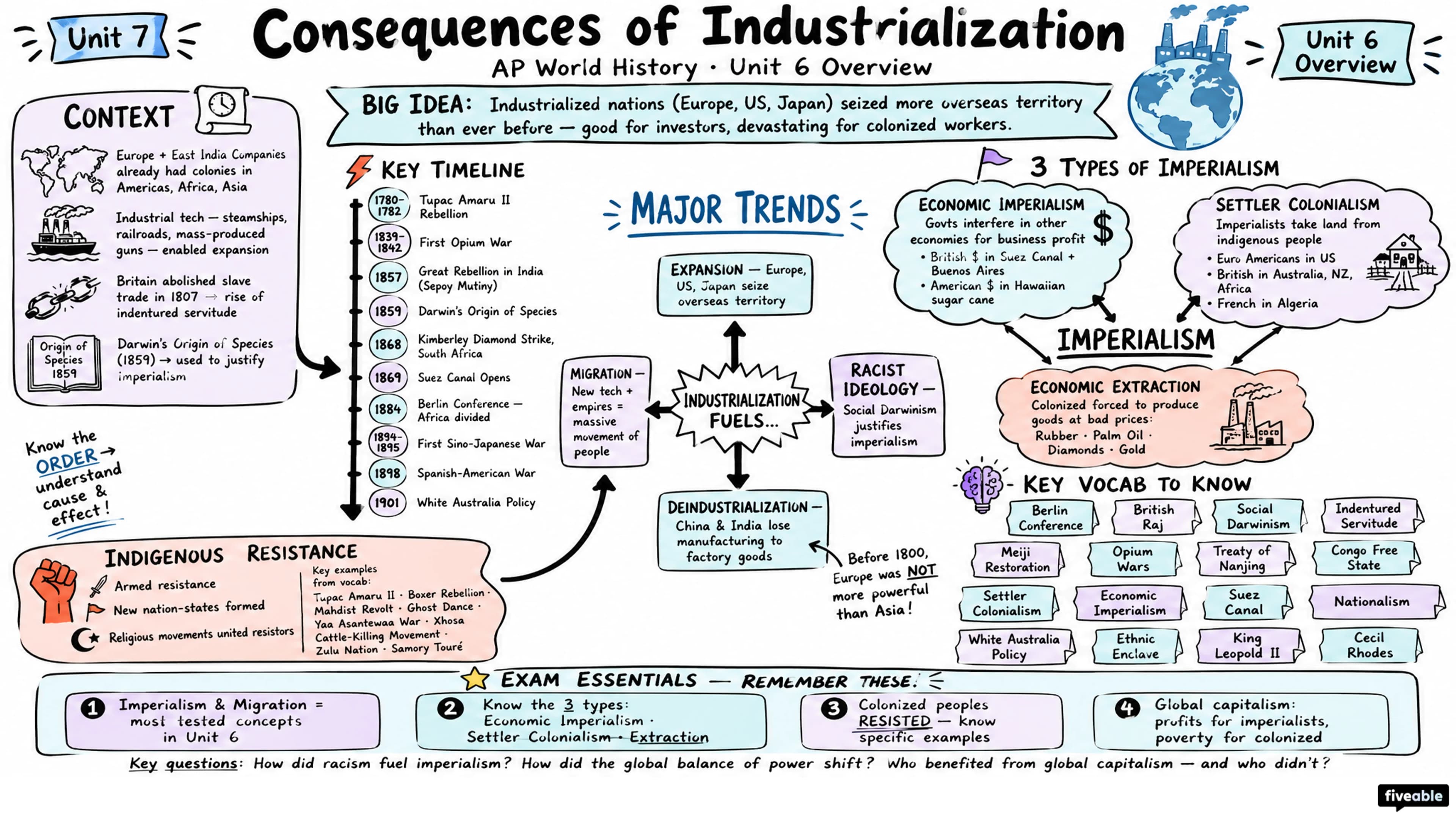 Unit 6 Overview: Consequences of Industrialization - AP World History - Unit 6 visual cheatsheet