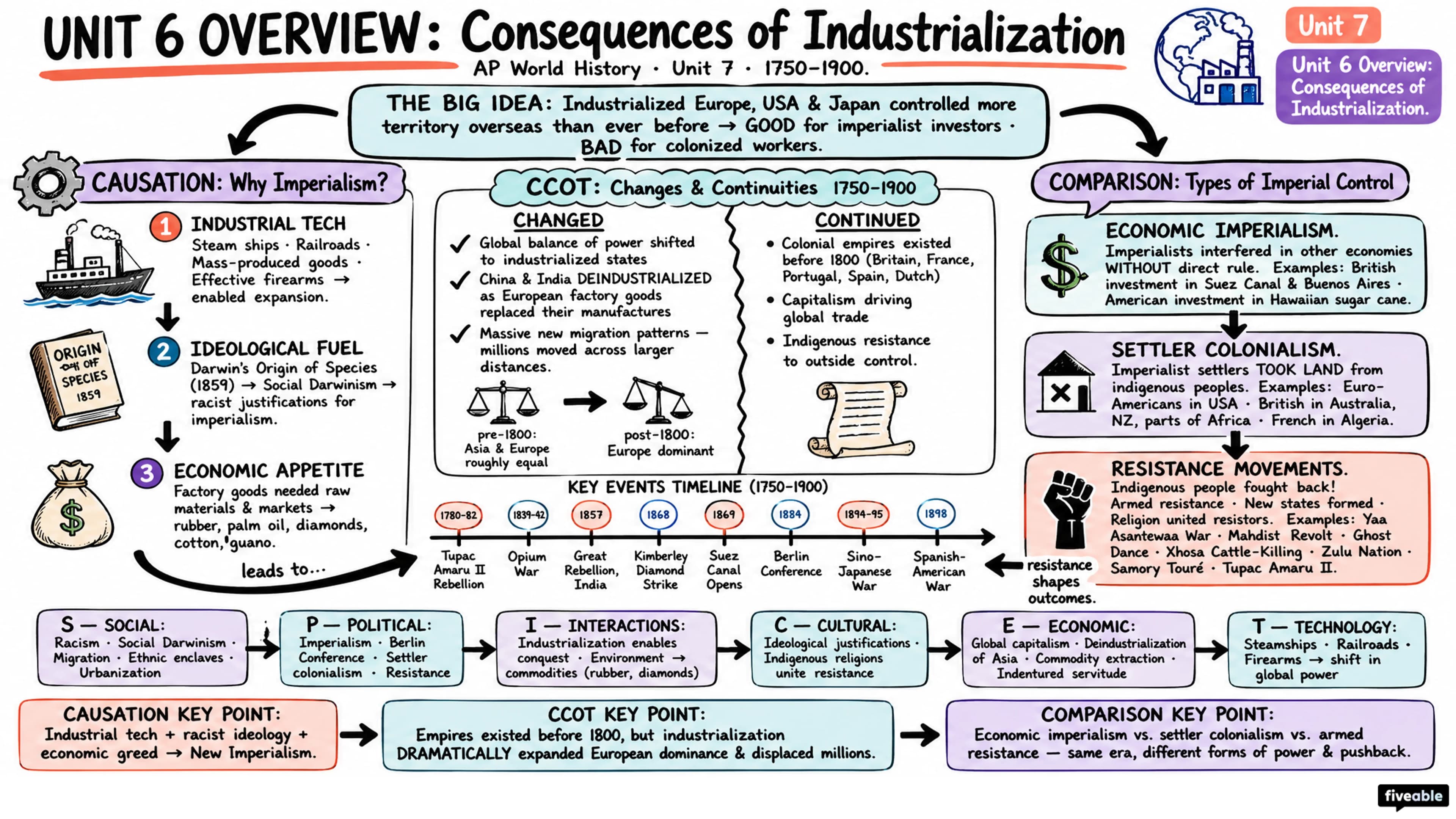 Unit 6 Overview: Consequences of Industrialization - AP World History - Unit 6 visual cheatsheet