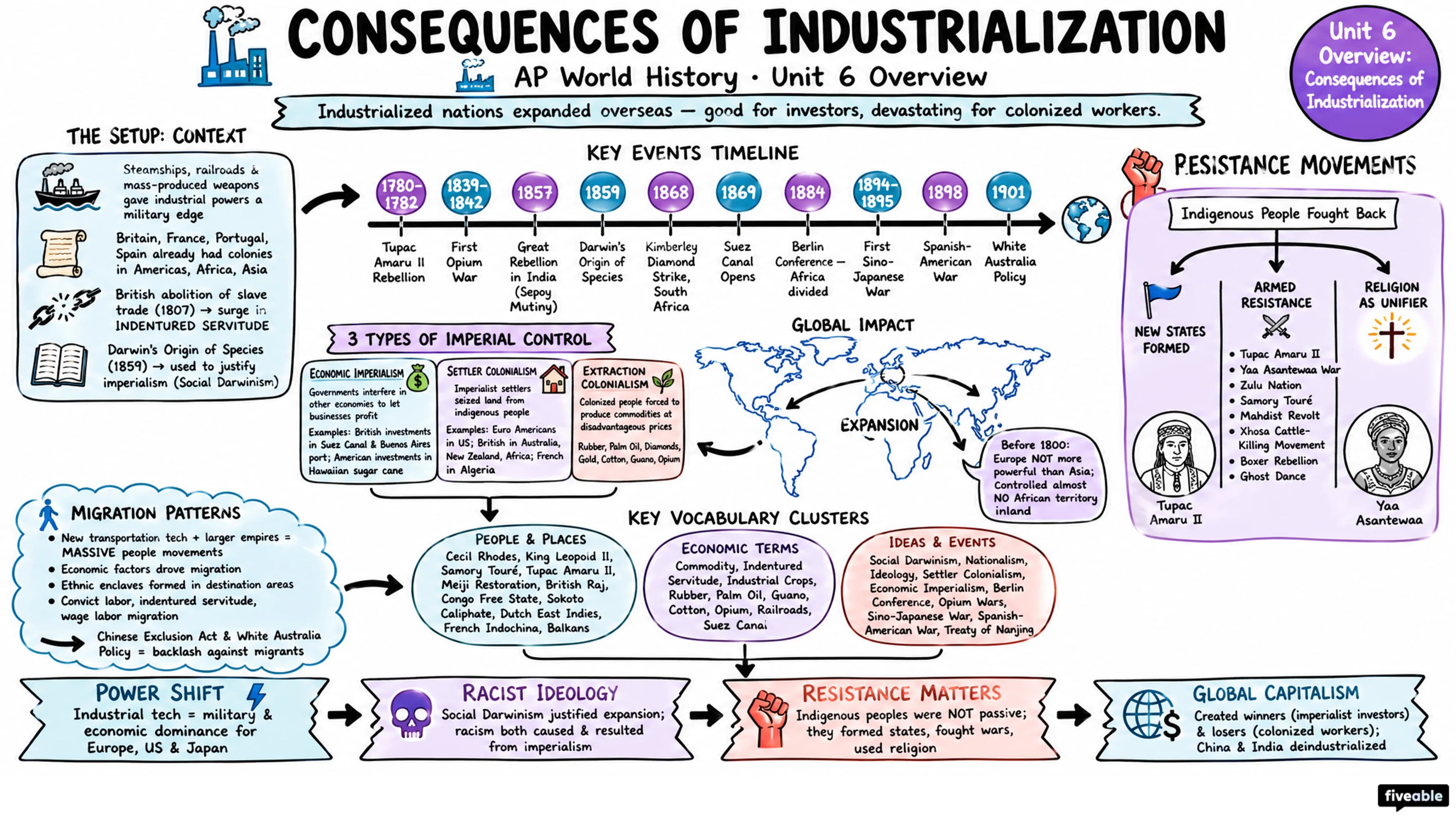 Unit 6 Overview: Consequences of Industrialization - AP World History - Unit 6 visual cheatsheet