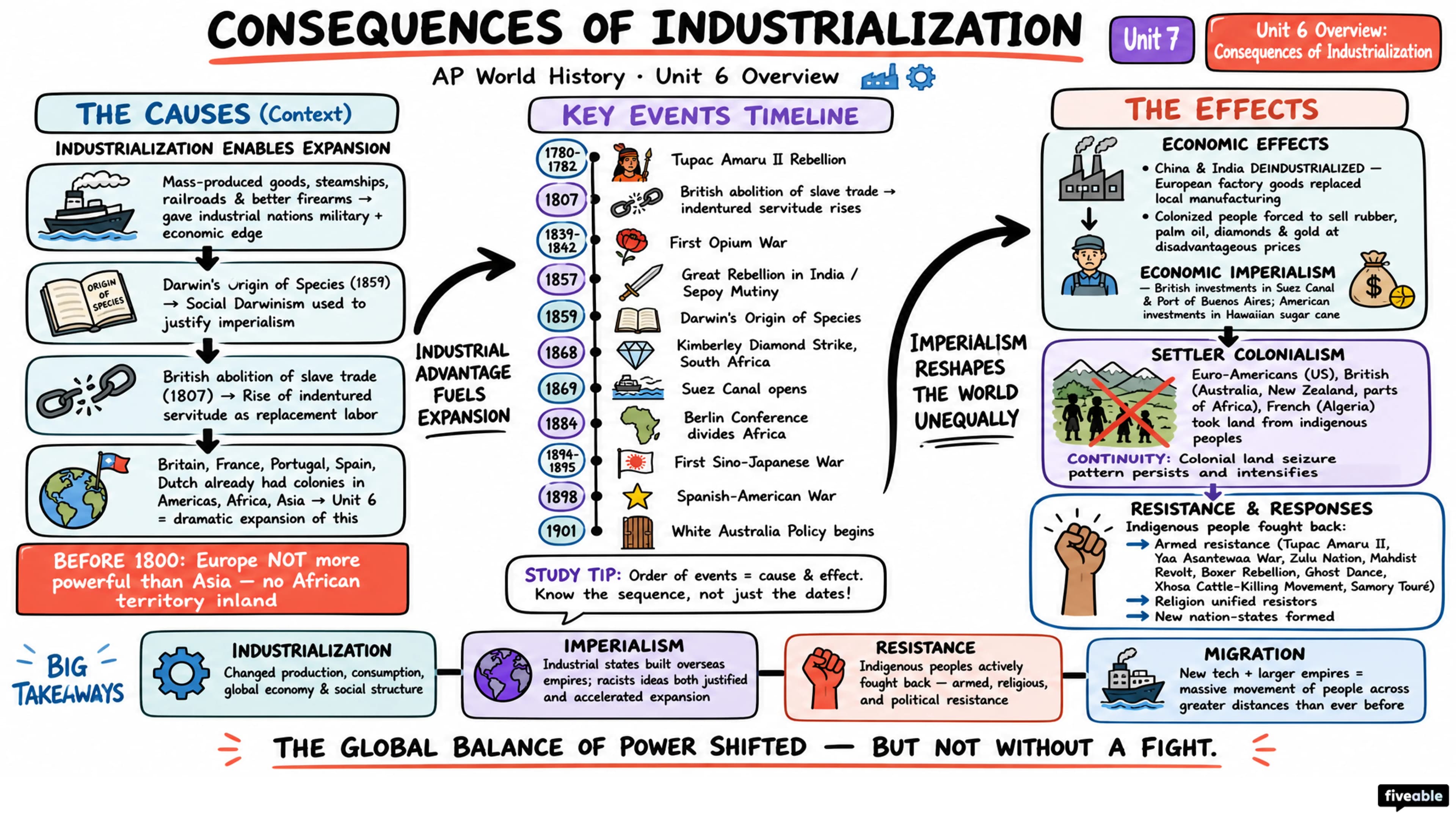 Unit 6 Overview: Consequences of Industrialization - AP World History - Unit 6 visual cheatsheet