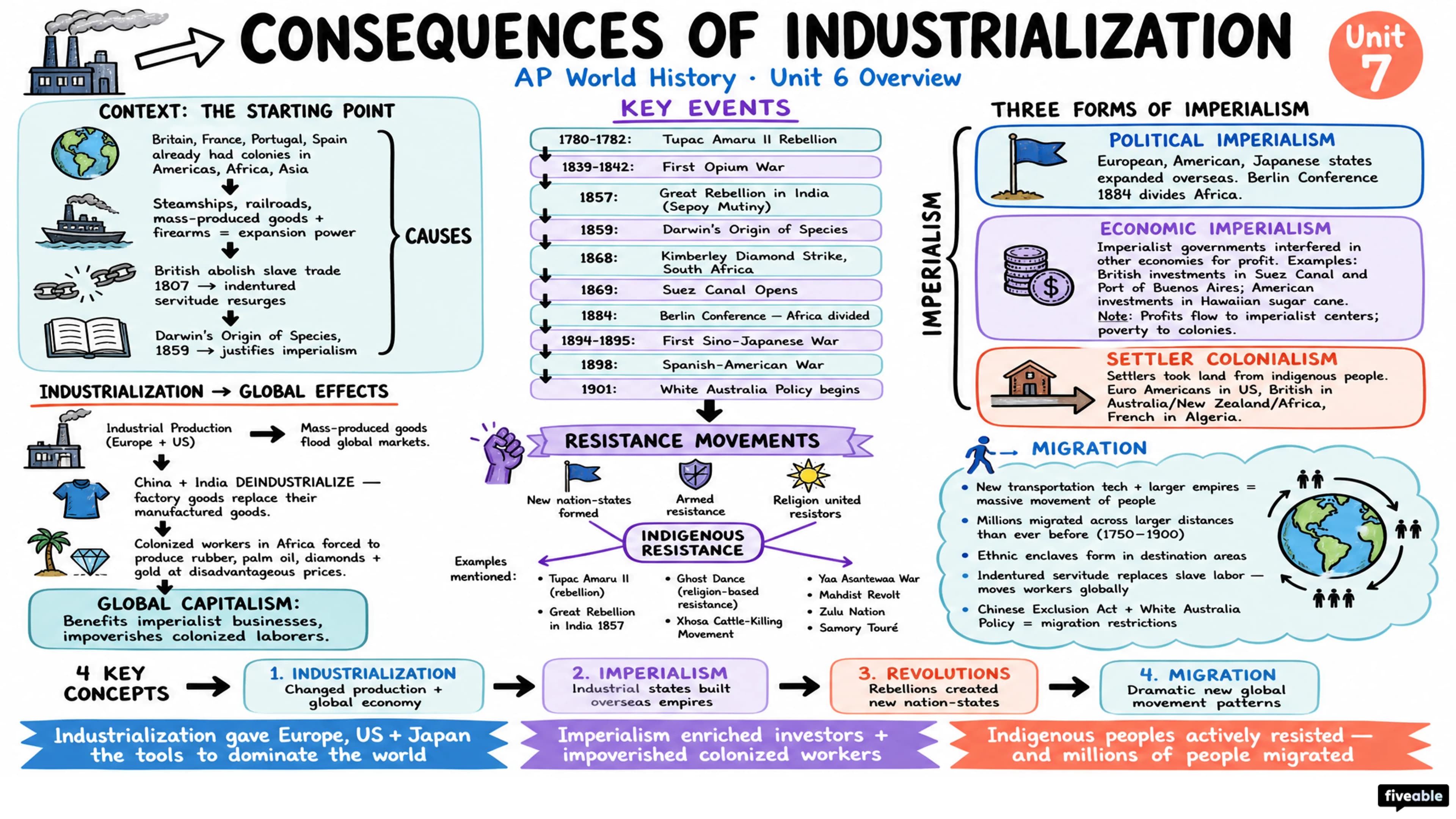 Unit 6 Overview: Consequences of Industrialization - AP World History - Unit 6 visual cheatsheet