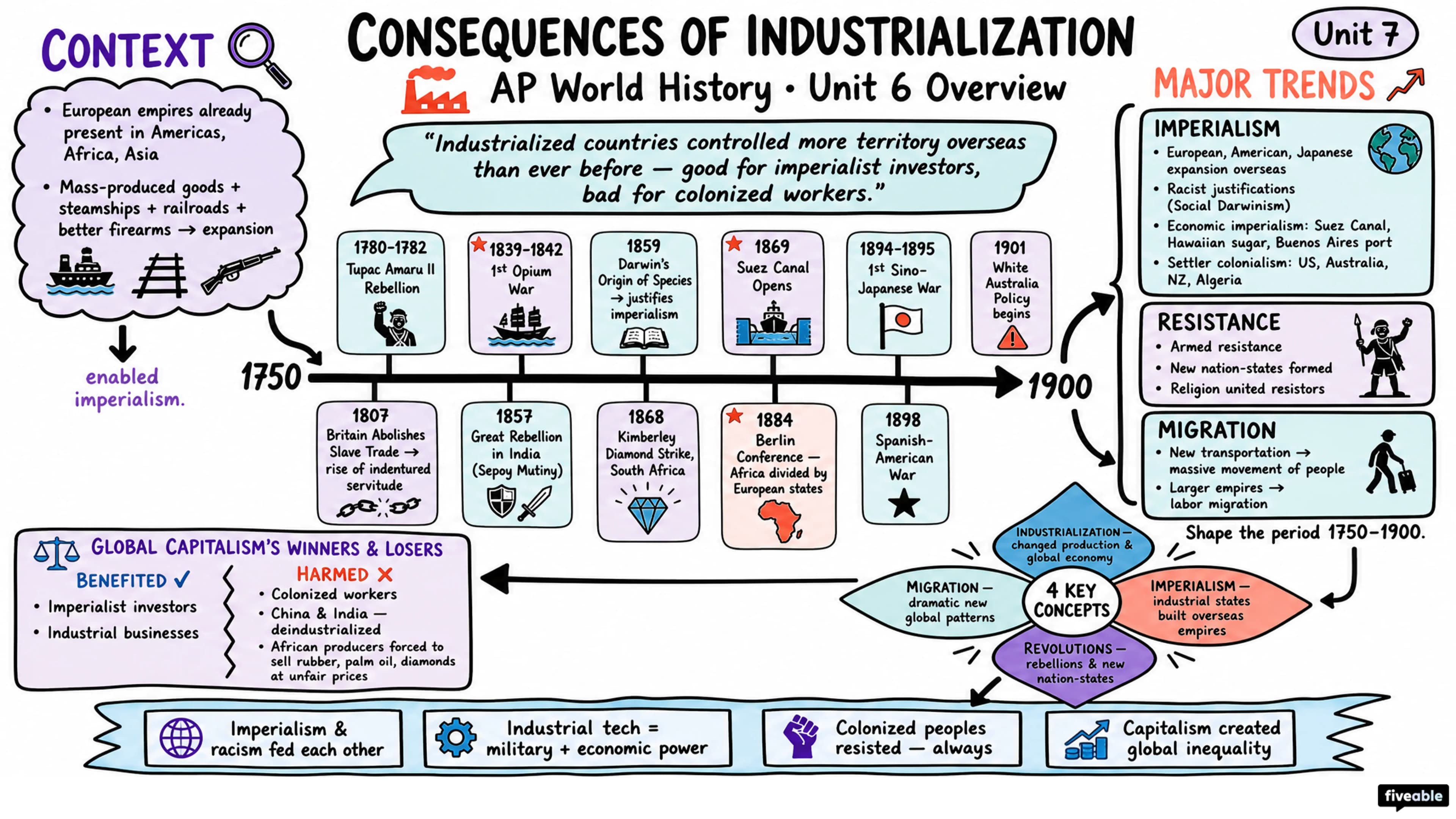 Unit 6 Overview: Consequences of Industrialization - AP World History - Unit 6 visual cheatsheet
