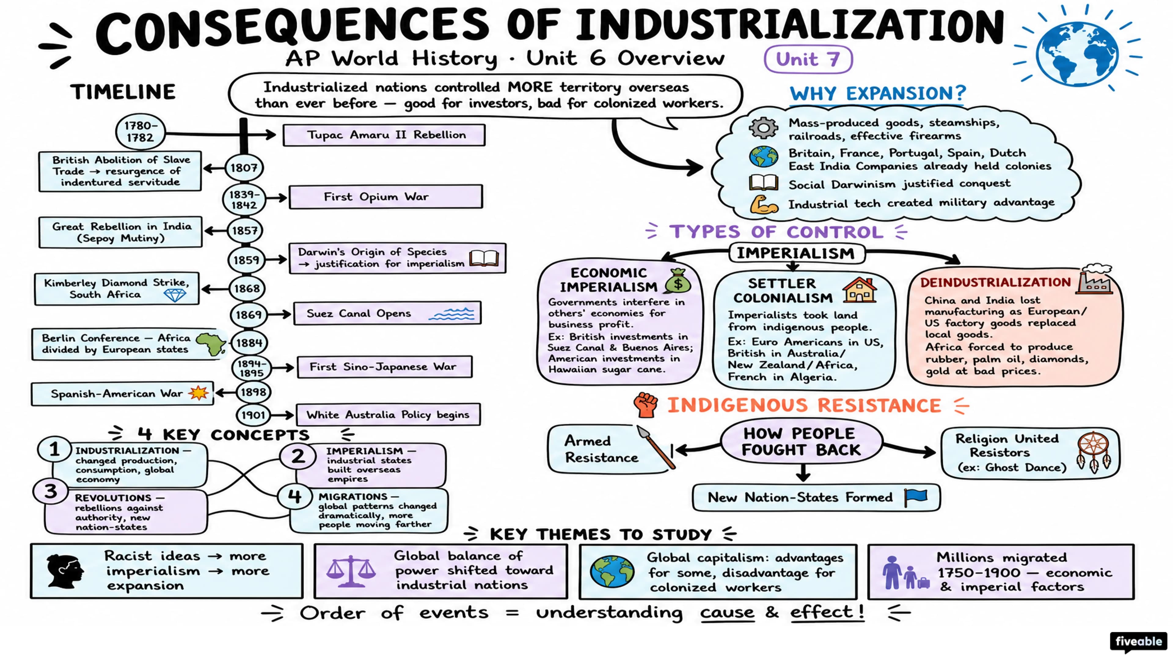 Unit 6 Overview: Consequences of Industrialization - AP World History - Unit 6 visual cheatsheet