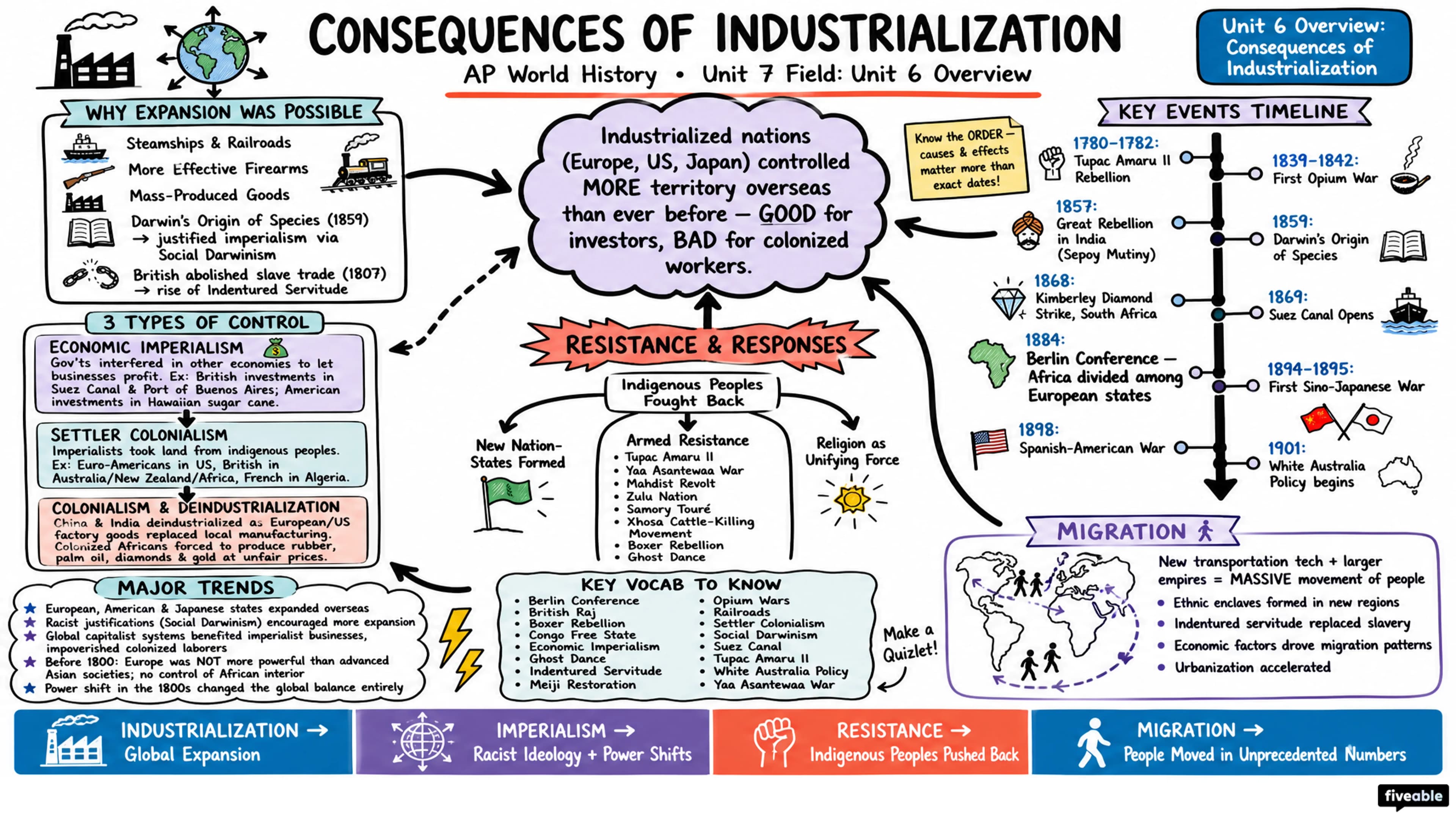 Unit 6 Overview: Consequences of Industrialization - AP World History - Unit 6 visual cheatsheet