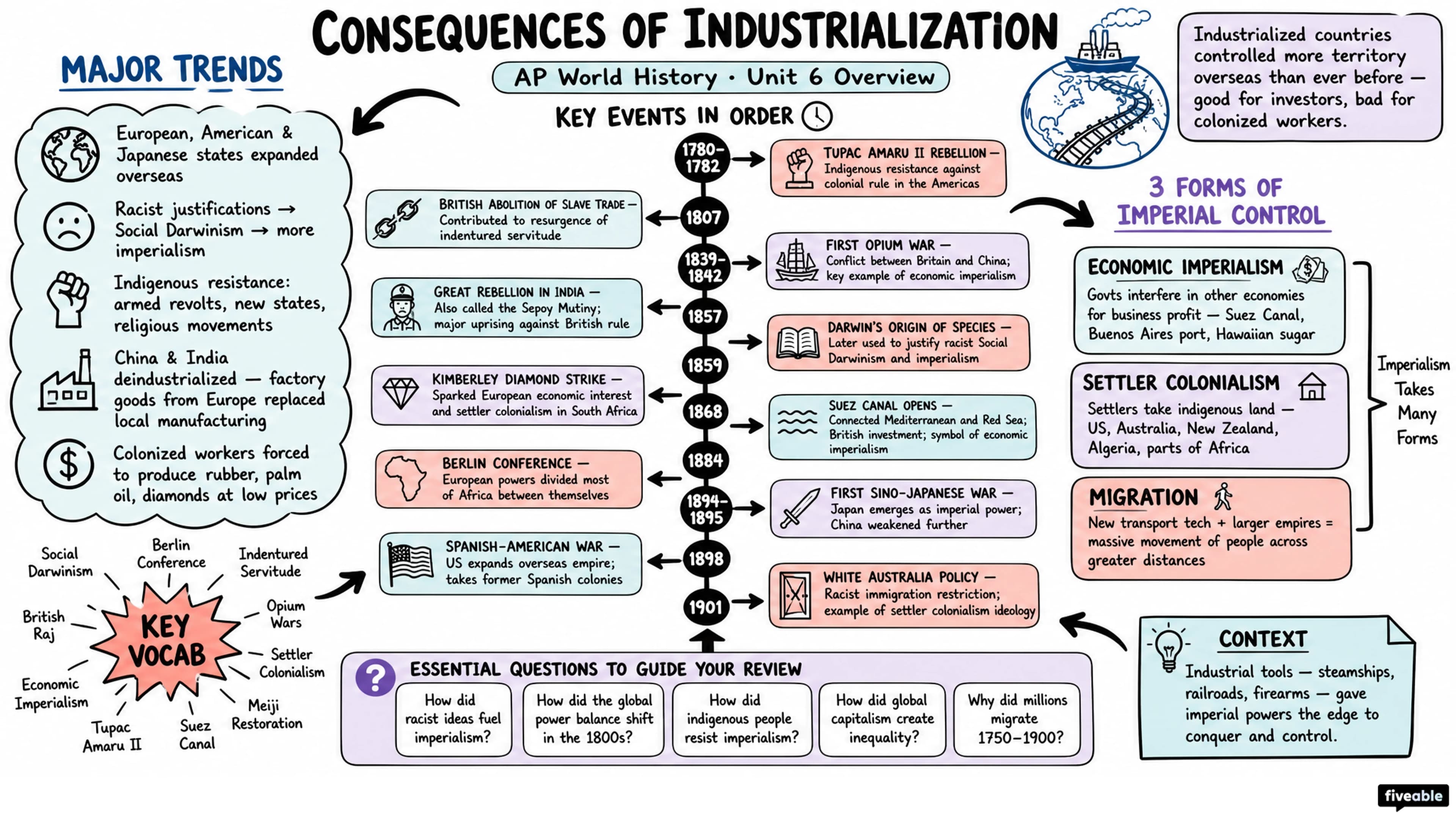 Unit 6 Overview: Consequences of Industrialization - AP World History - Unit 6 visual cheatsheet