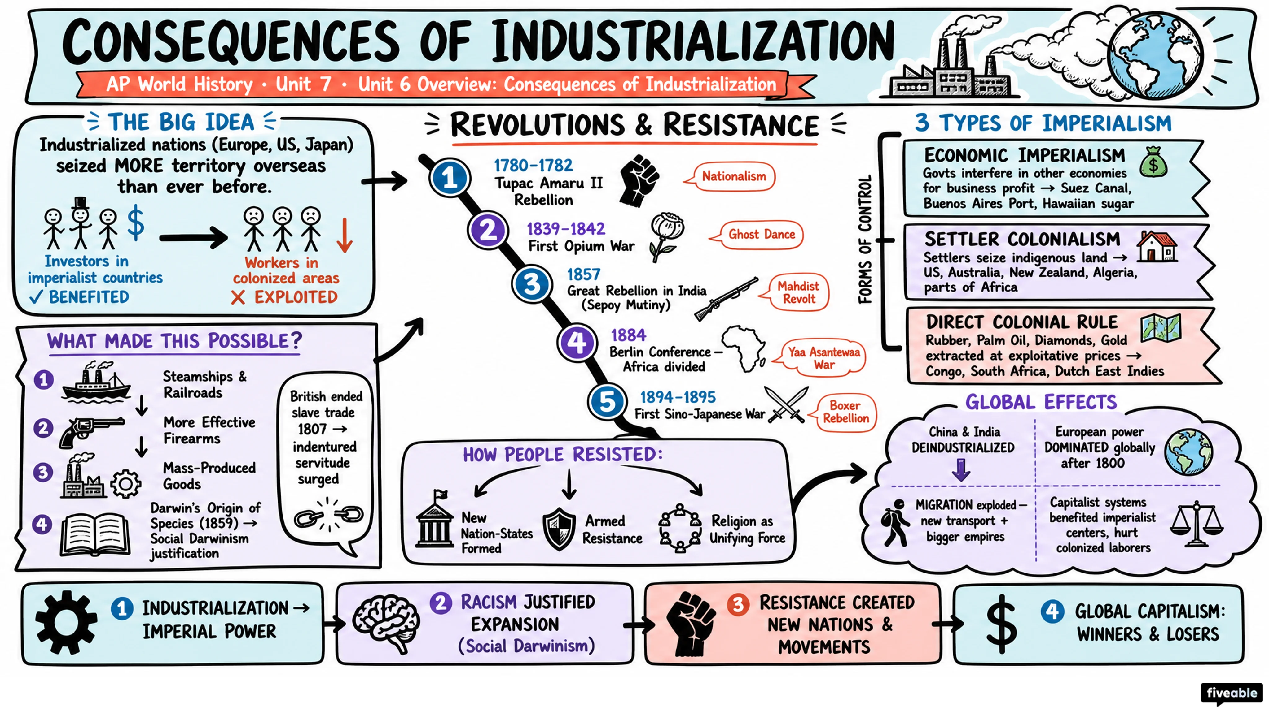 Unit 6 Overview: Consequences of Industrialization - AP World History - Unit 6 visual cheatsheet