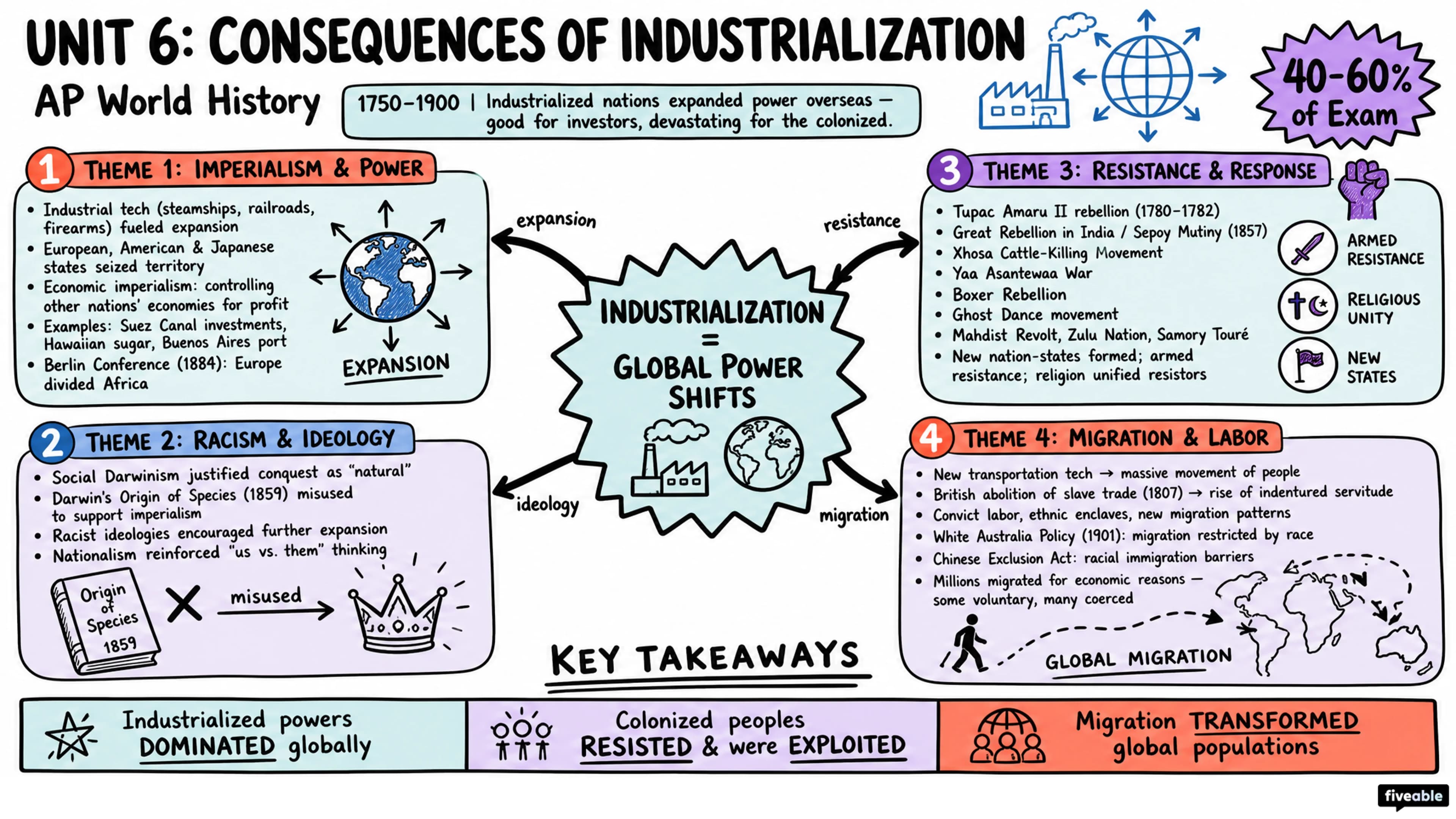 Unit 6 Overview: Consequences of Industrialization - AP World History - Unit 6 visual cheatsheet
