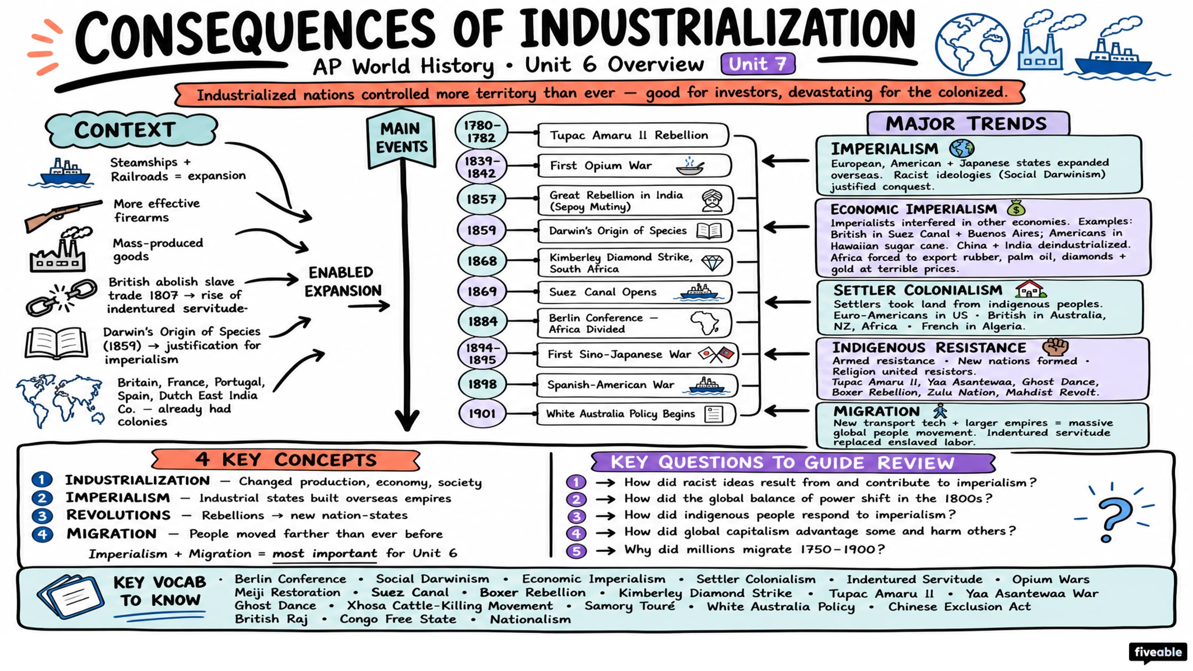 Unit 6 Overview: Consequences of Industrialization - AP World History - Unit 6 visual cheatsheet