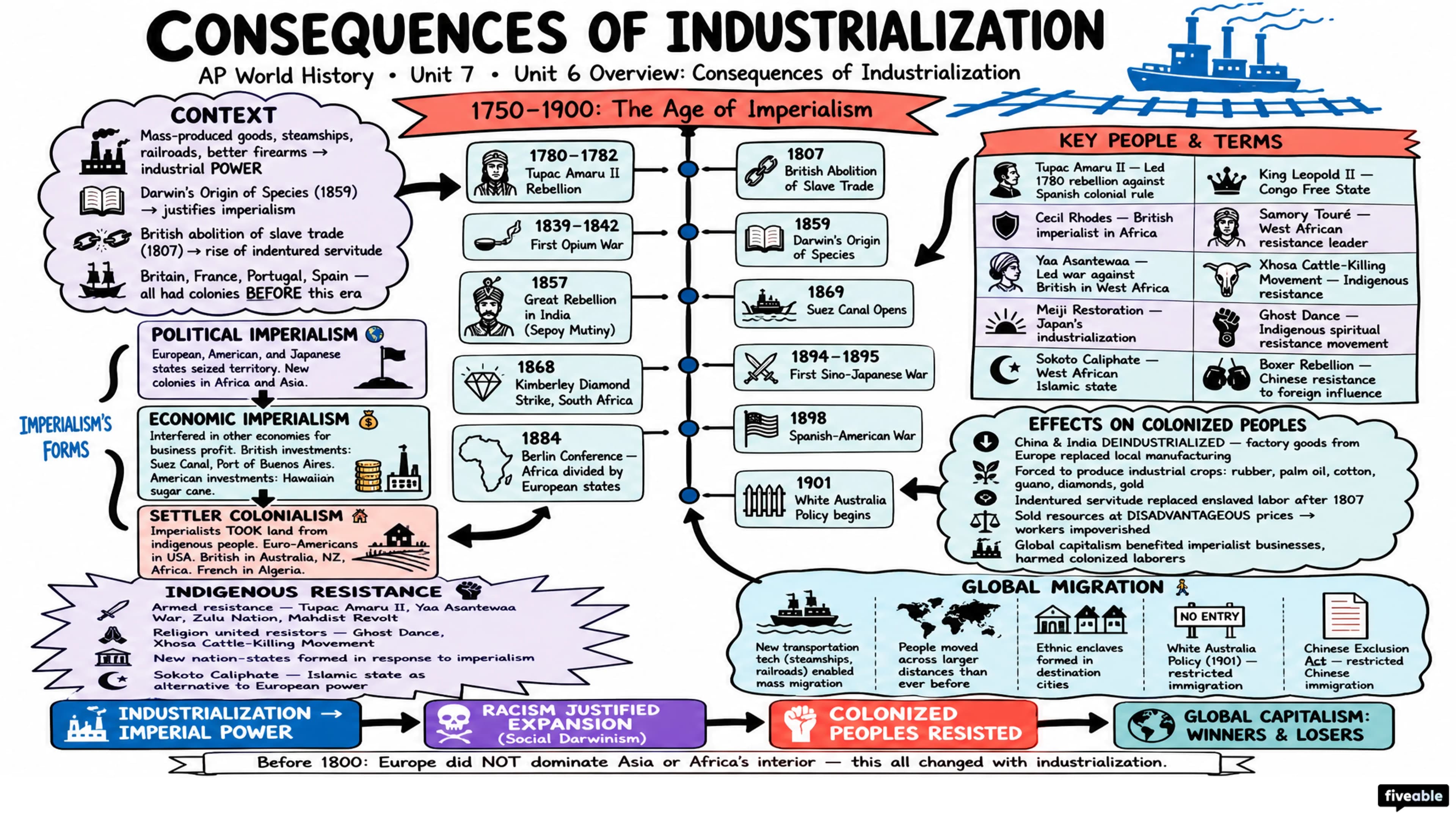 Unit 6 Overview: Consequences of Industrialization - AP World History - Unit 6 visual cheatsheet