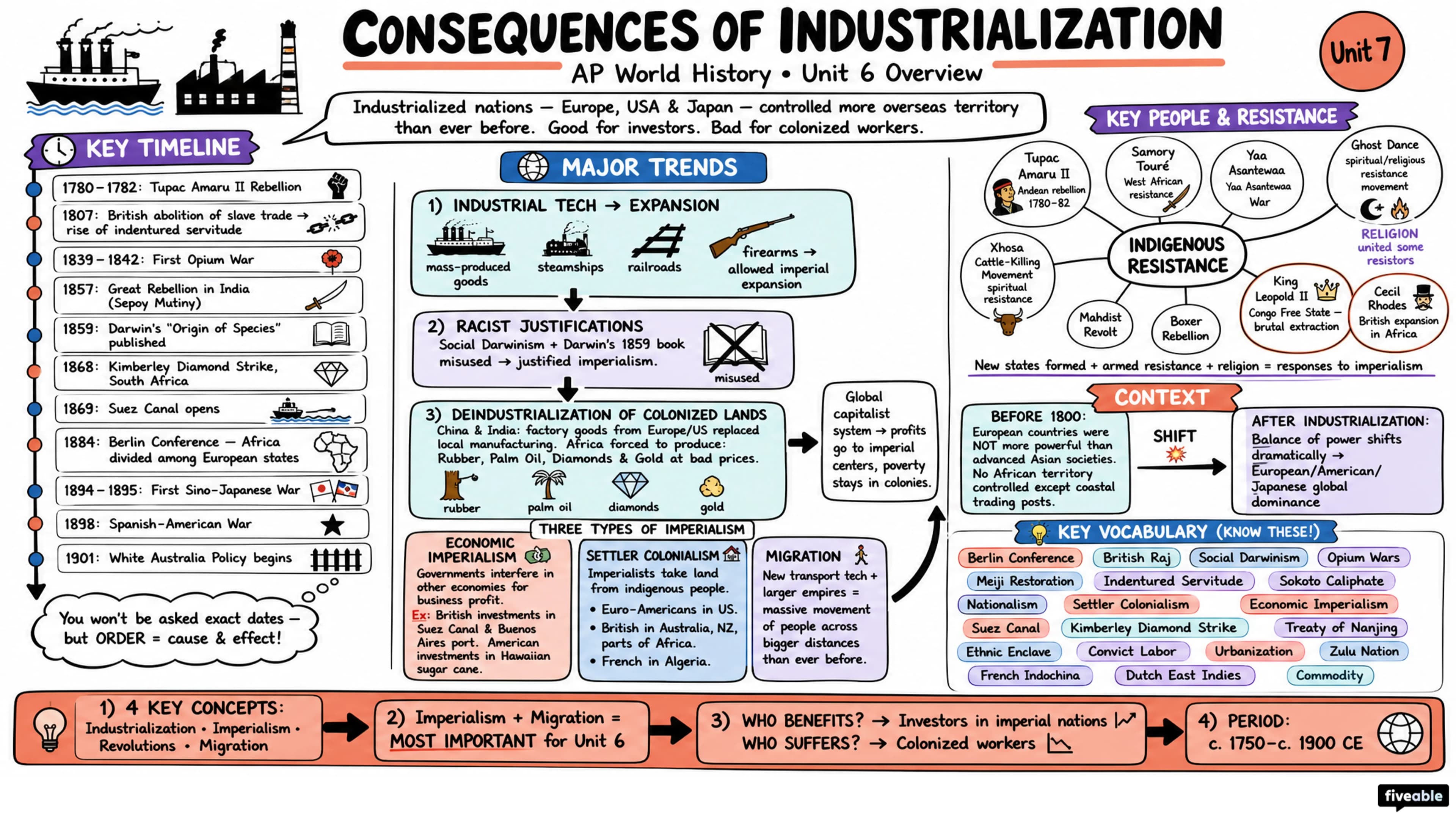 Unit 6 Overview: Consequences of Industrialization - AP World History - Unit 6 visual cheatsheet