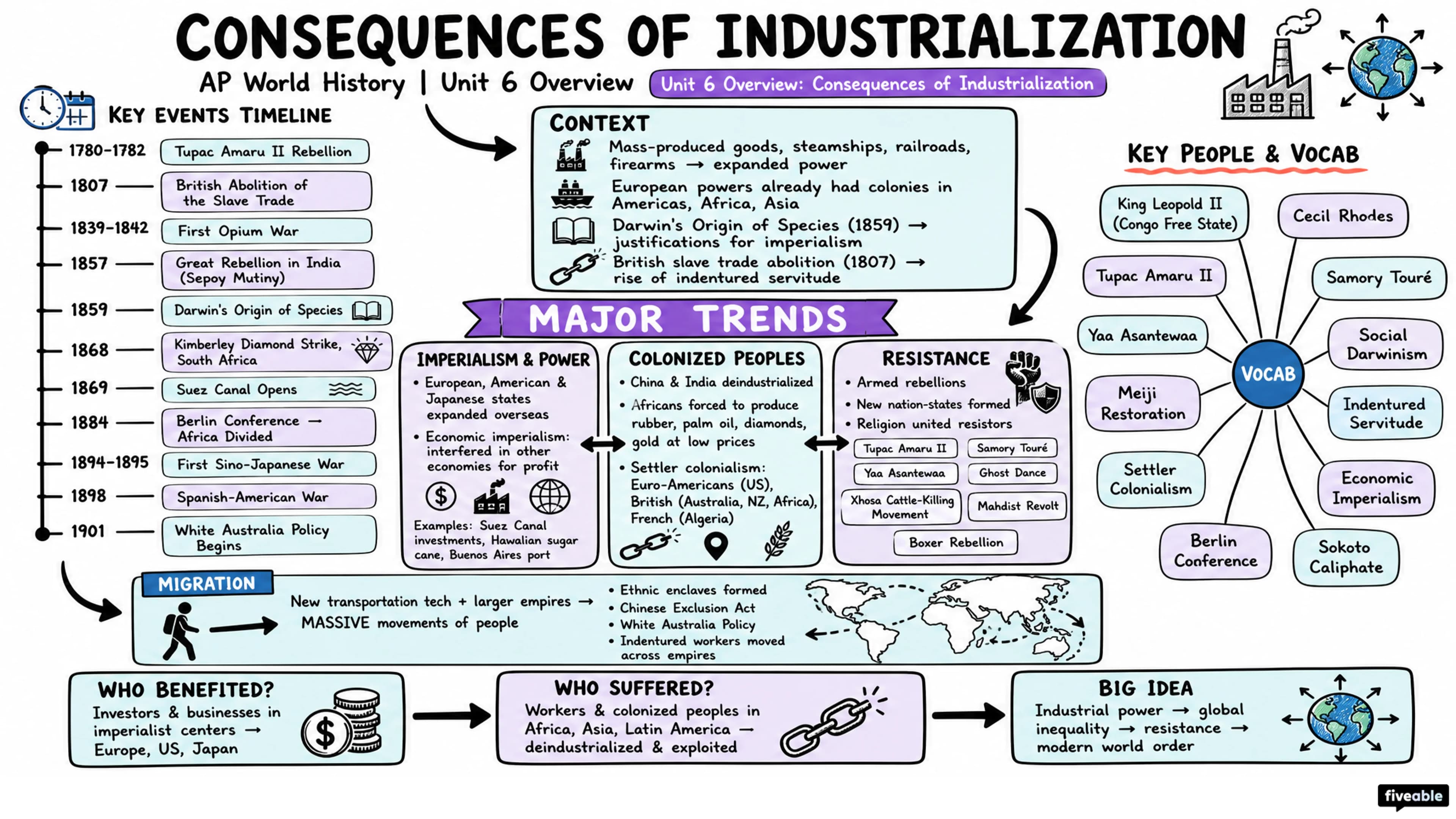 Unit 6 Overview: Consequences of Industrialization - AP World History - Unit 6 visual cheatsheet