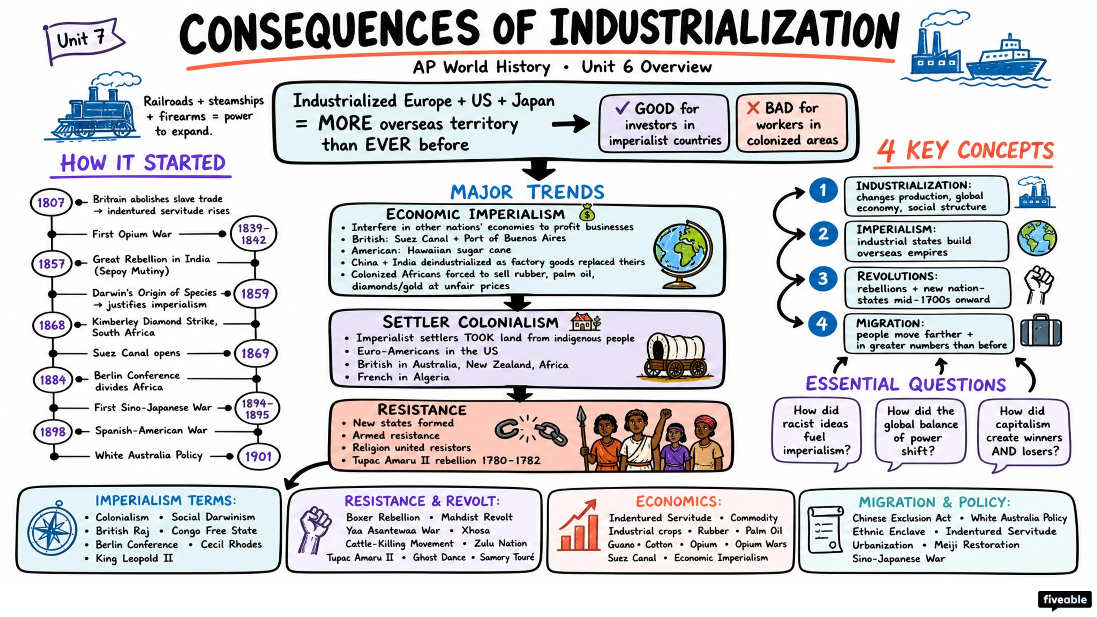 Unit 6 Overview: Consequences of Industrialization - AP World History - Unit 6 visual cheatsheet