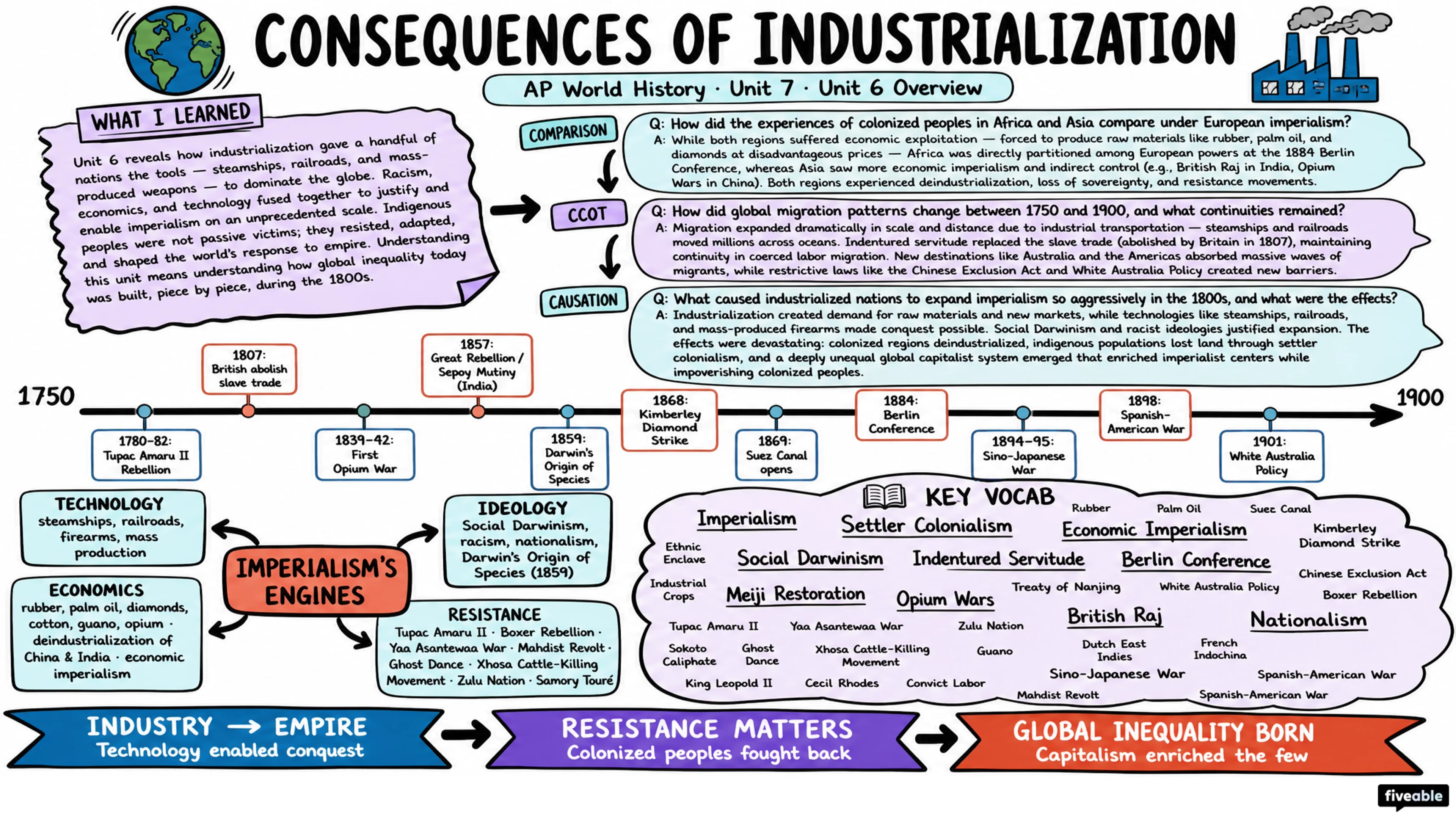 Unit 6 Overview: Consequences of Industrialization - AP World History - Unit 6 visual cheatsheet