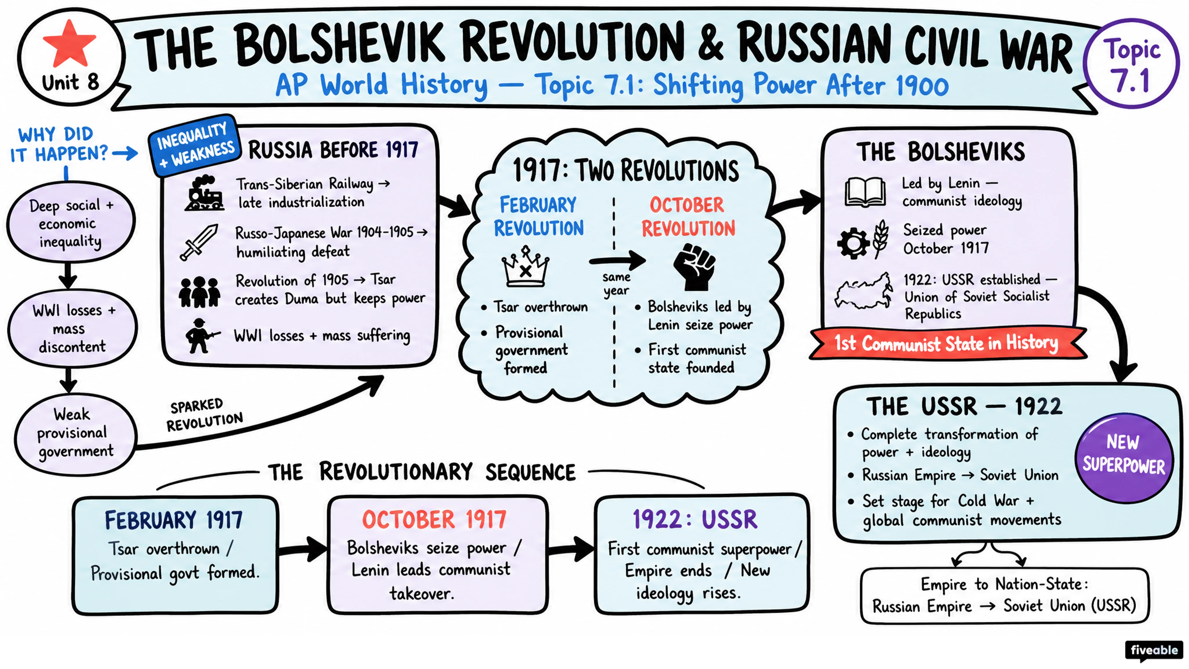 7.1 Shifting Power After 1900 - AP World History - Unit 7 visual cheatsheet