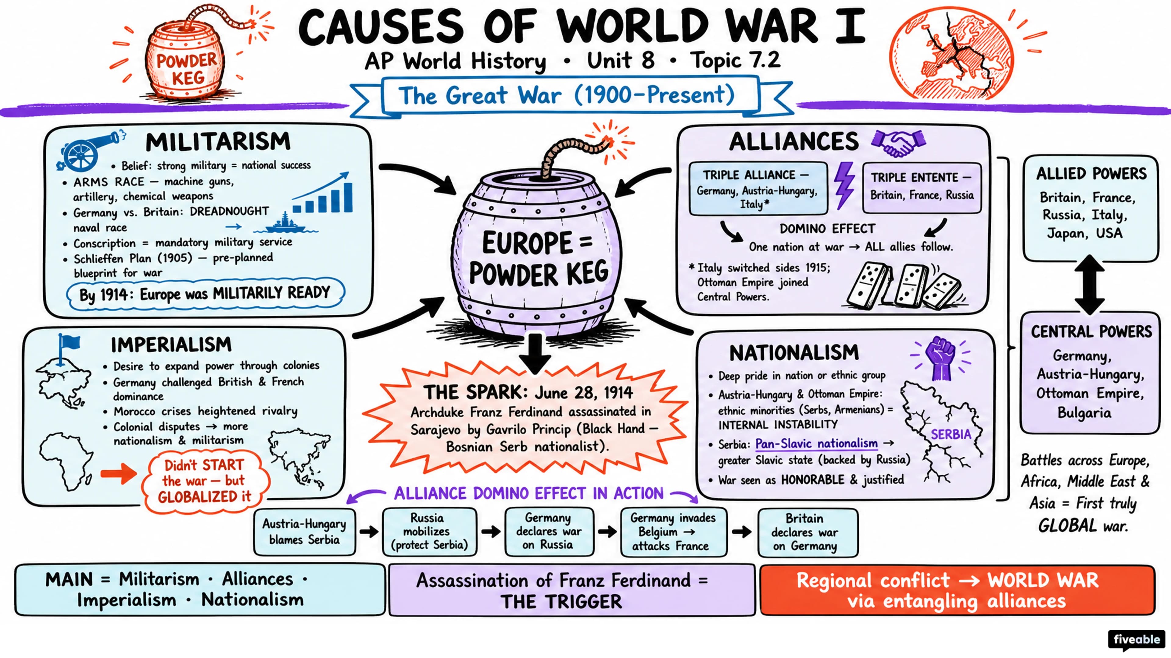 7.2 Causes of World War I - AP World History - Unit 7 visual cheatsheet