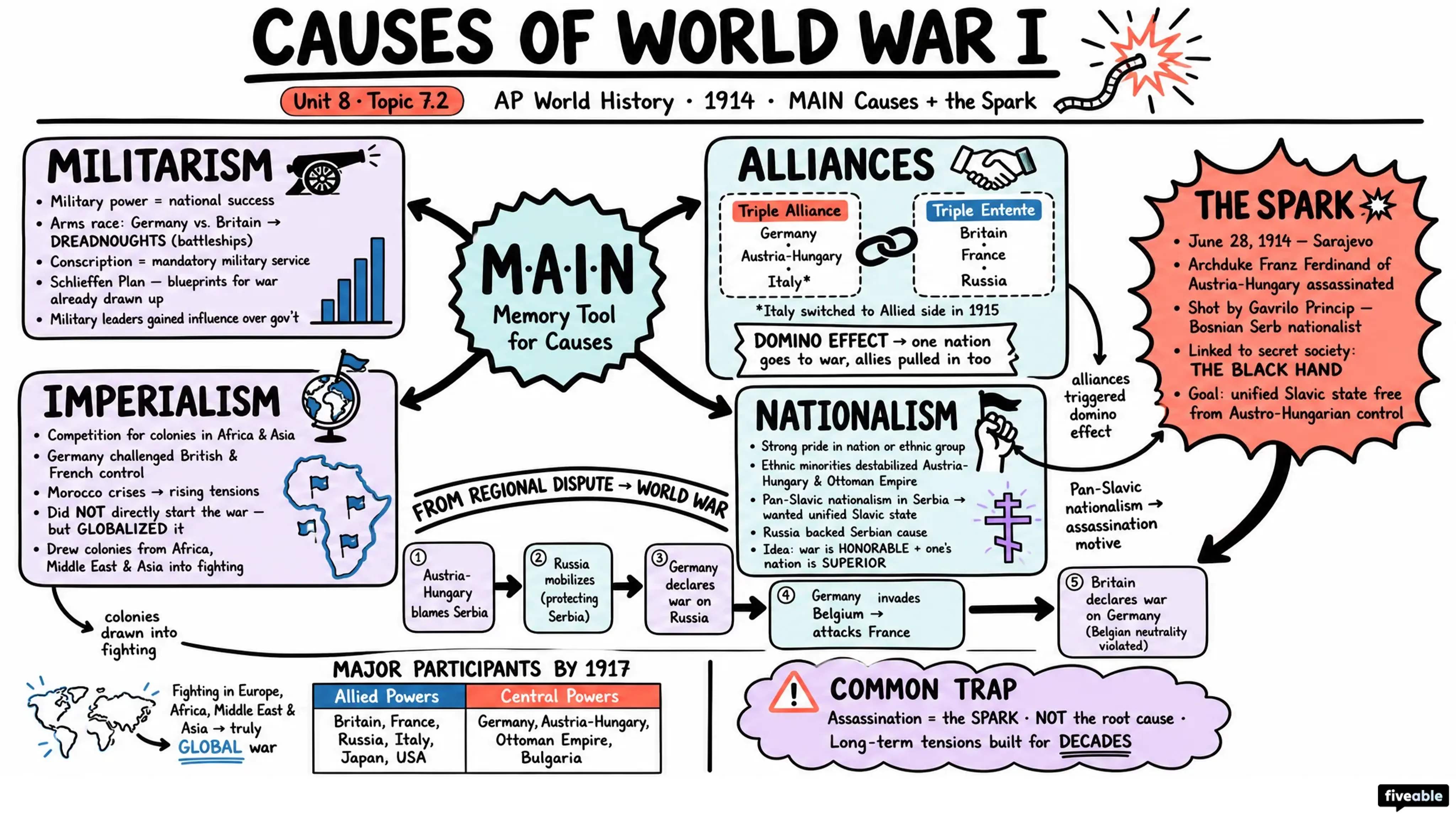 7.2 Causes of World War I - AP World History - Unit 7 visual cheatsheet