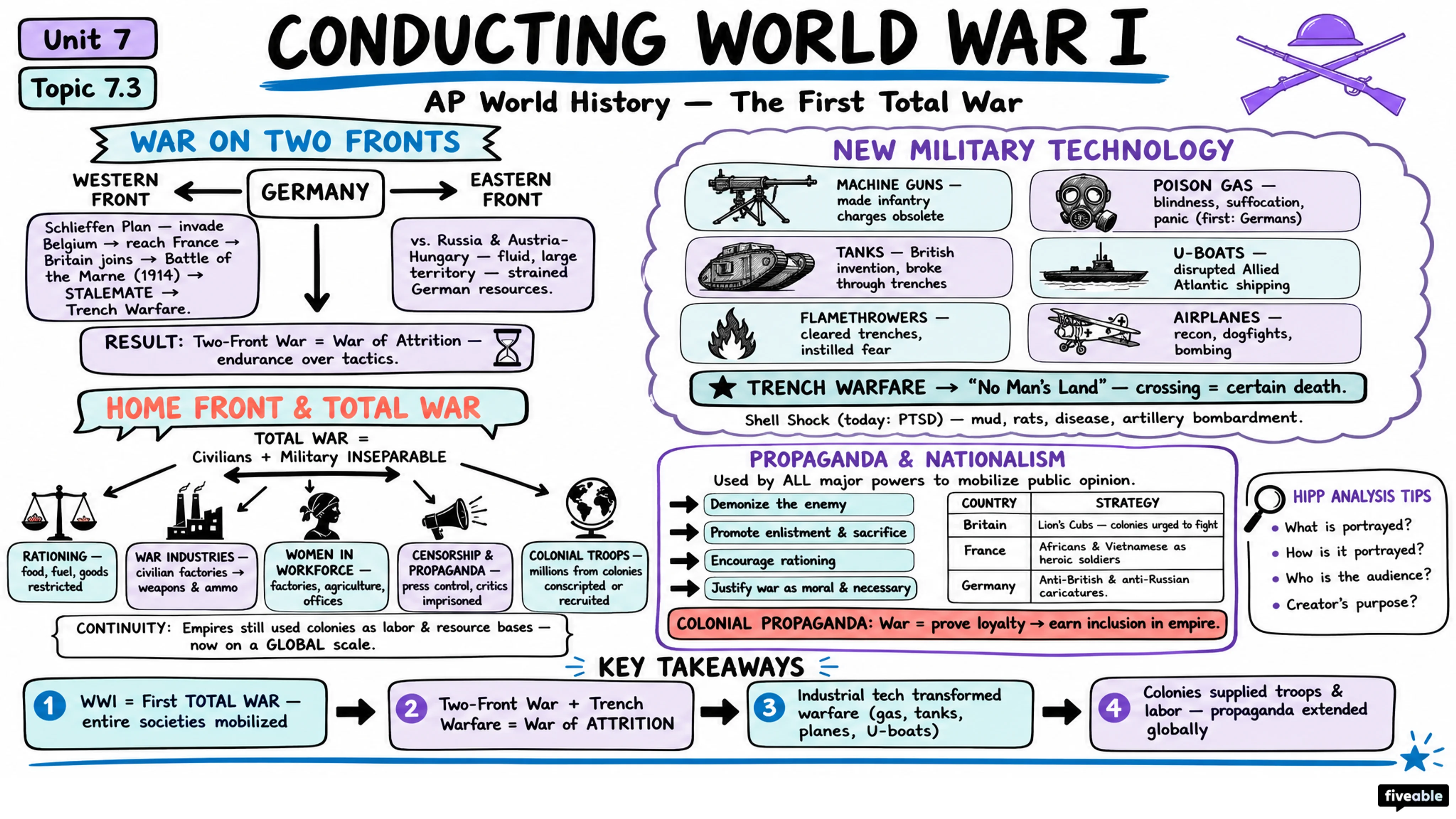 7.3 Conducting World War I - AP World History - Unit 7 visual cheatsheet