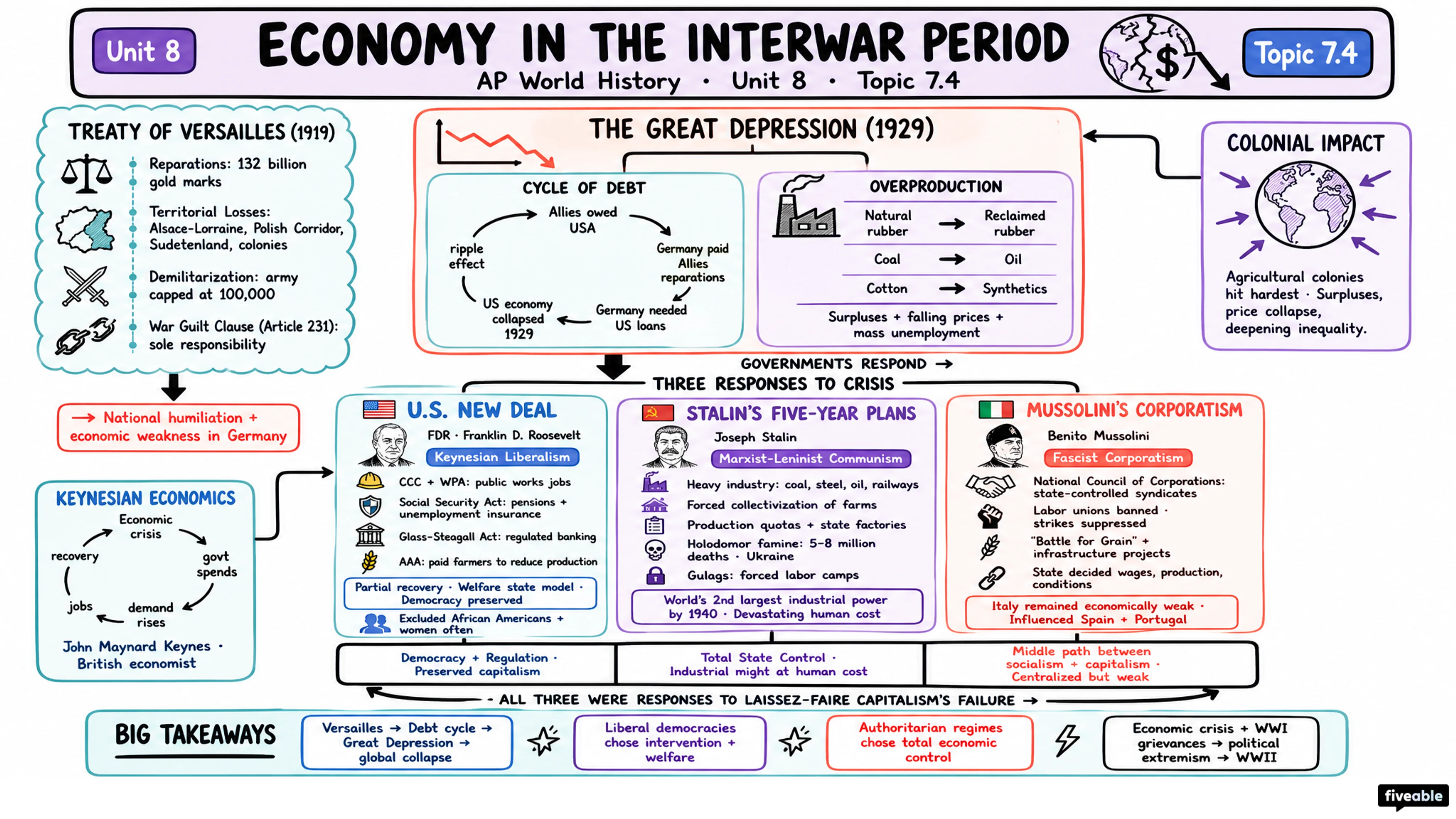 7.4 Economy in the Interwar Period - AP World History - Unit 7 visual cheatsheet