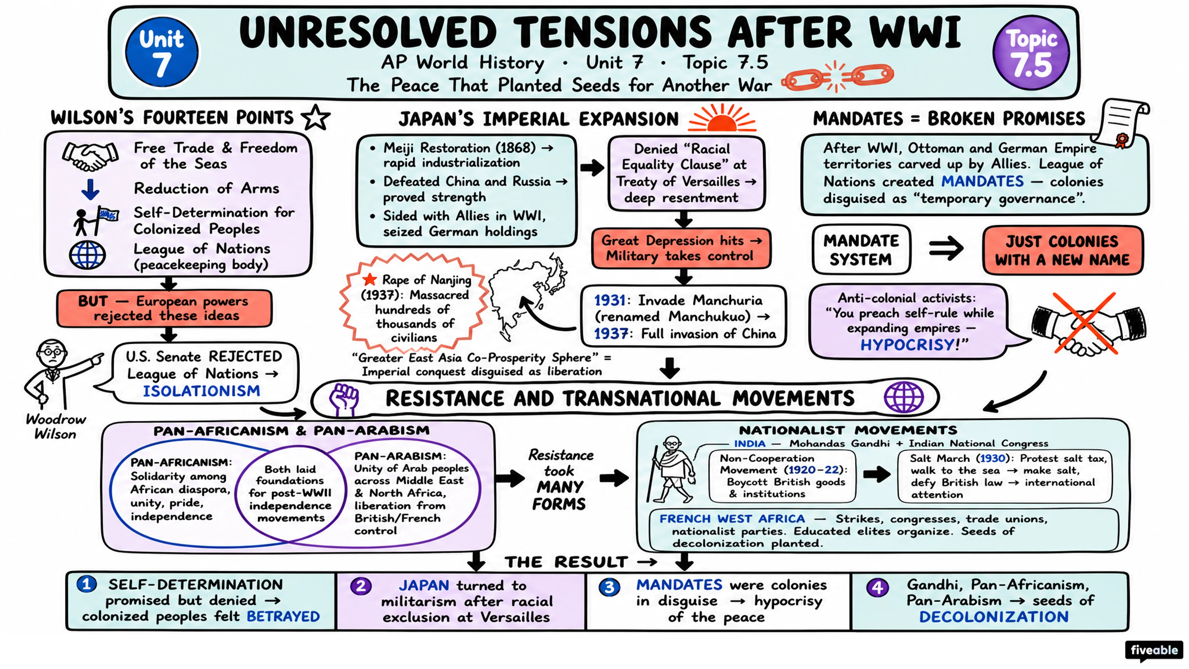 7.5 Unresolved Tensions After World War I - AP World History - Unit 7 visual cheatsheet