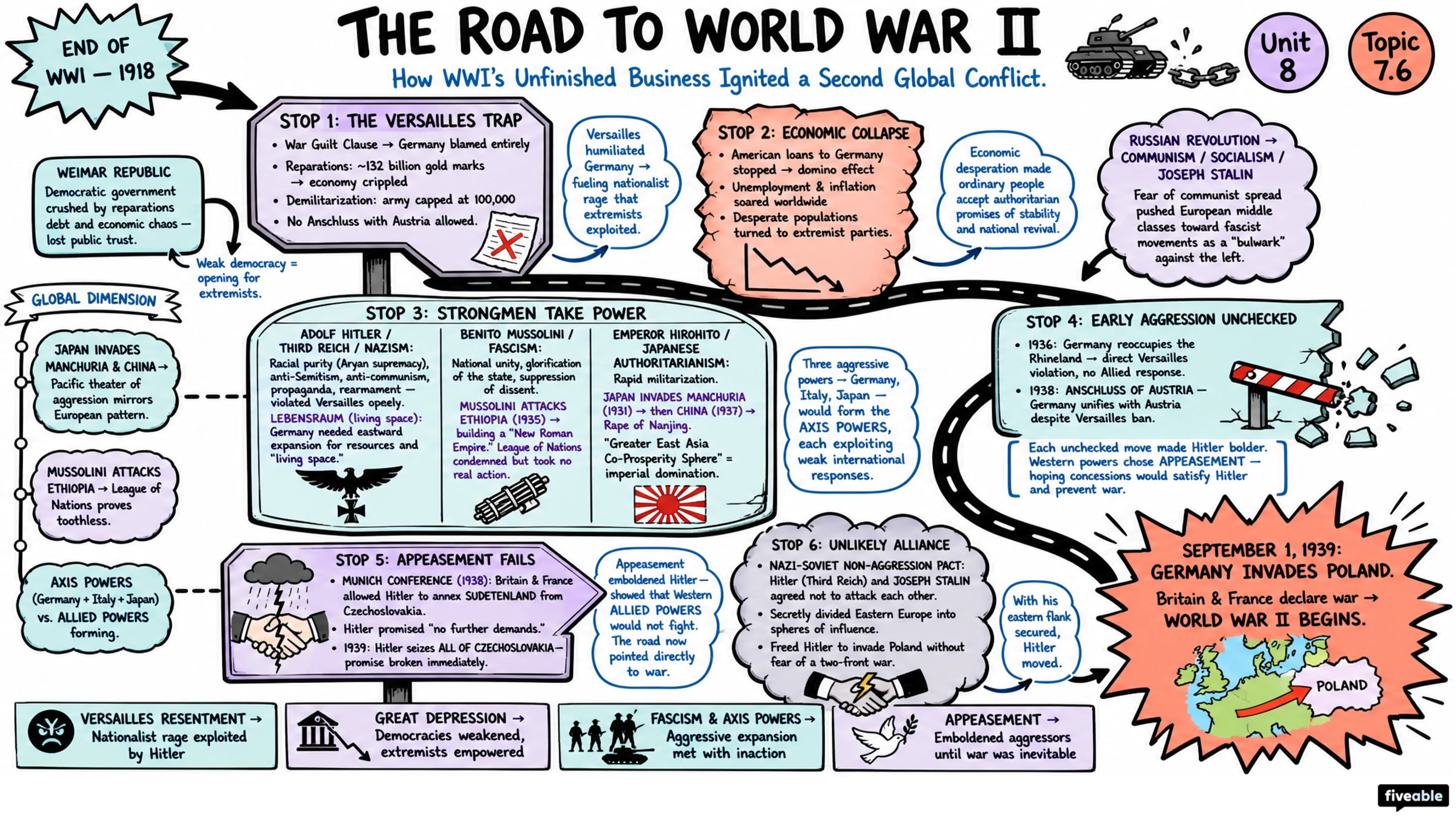7.6 Causes of World War II - AP World History - Unit 7 visual cheatsheet