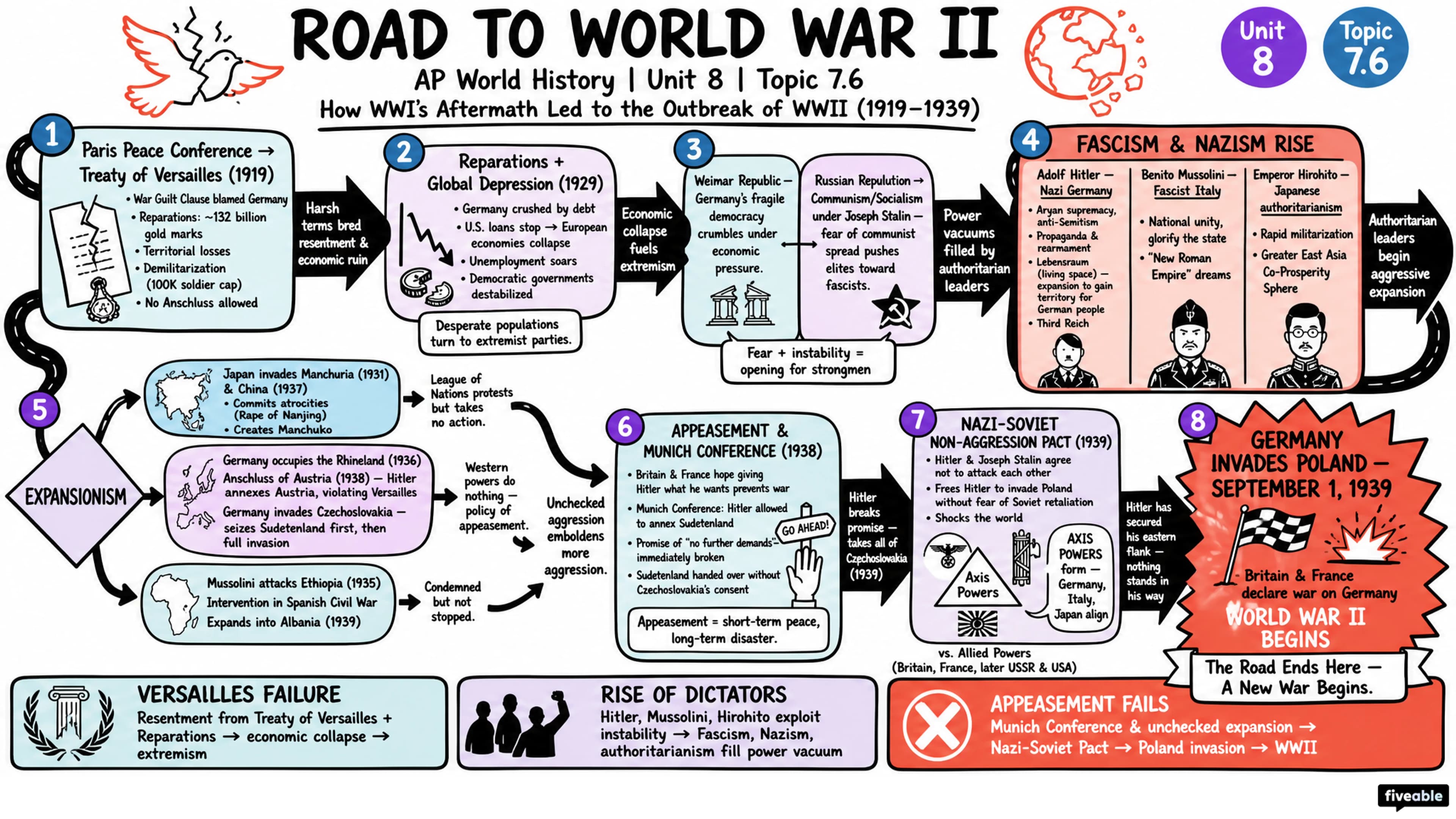 7.6 Causes of World War II - AP World History - Unit 7 visual cheatsheet