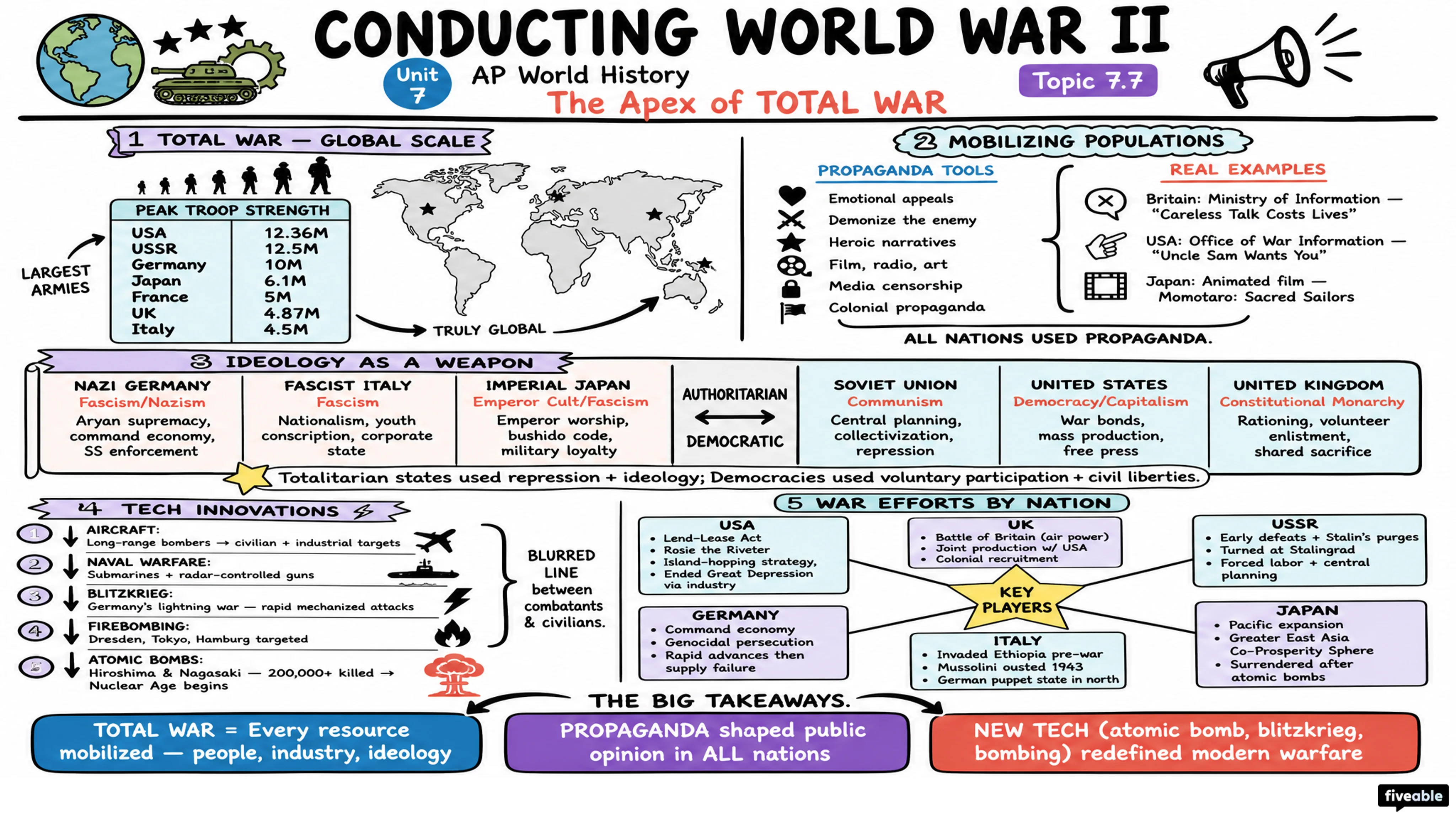 7.7 Conducting World War II - AP World History - Unit 7 visual cheatsheet