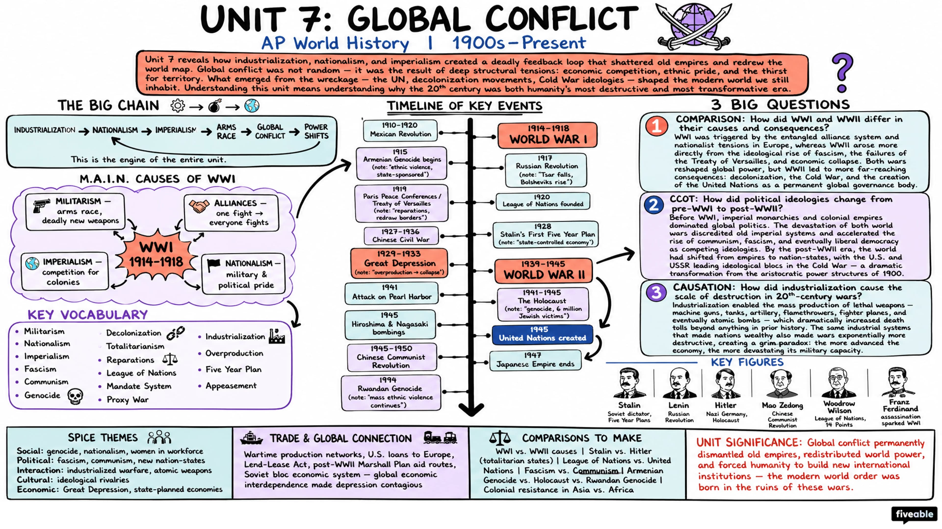 Unit 7 Overview: Global Conflict - AP World History - Unit 7 visual cheatsheet