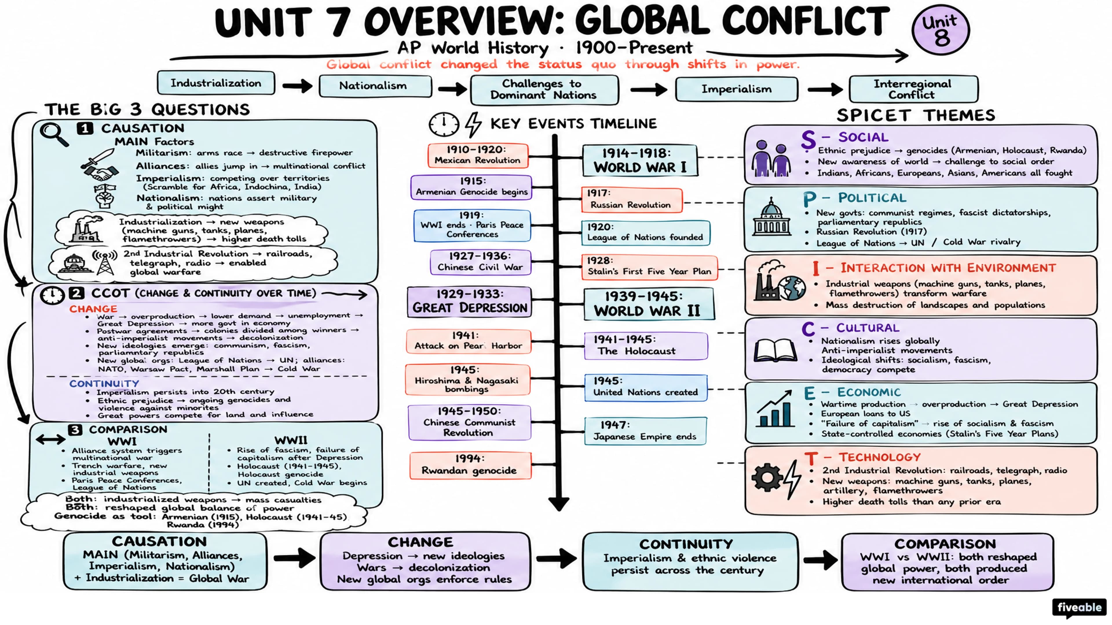 Unit 7 Overview: Global Conflict - AP World History - Unit 7 visual cheatsheet