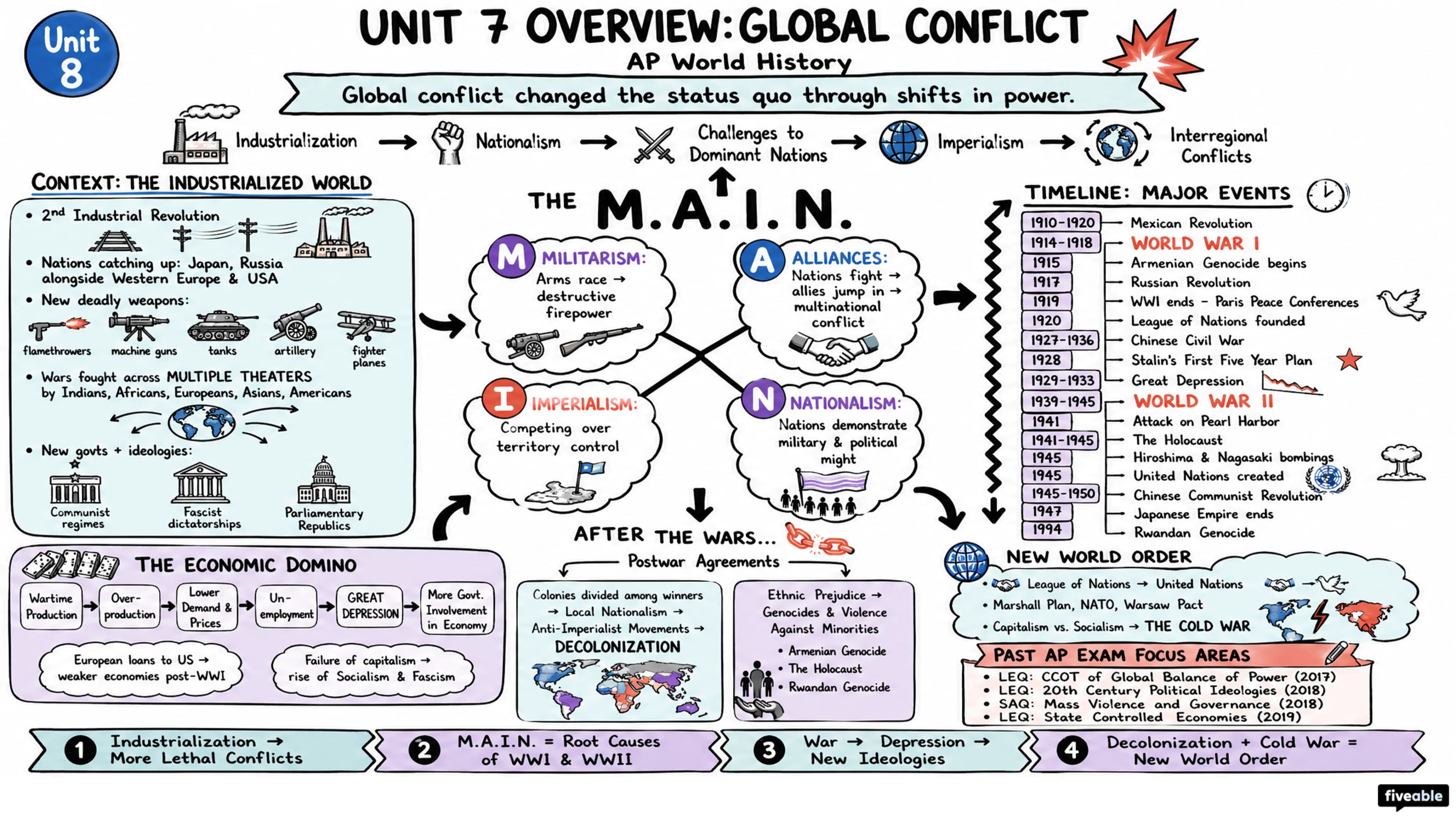Unit 7 Overview: Global Conflict - AP World History - Unit 7 visual cheatsheet