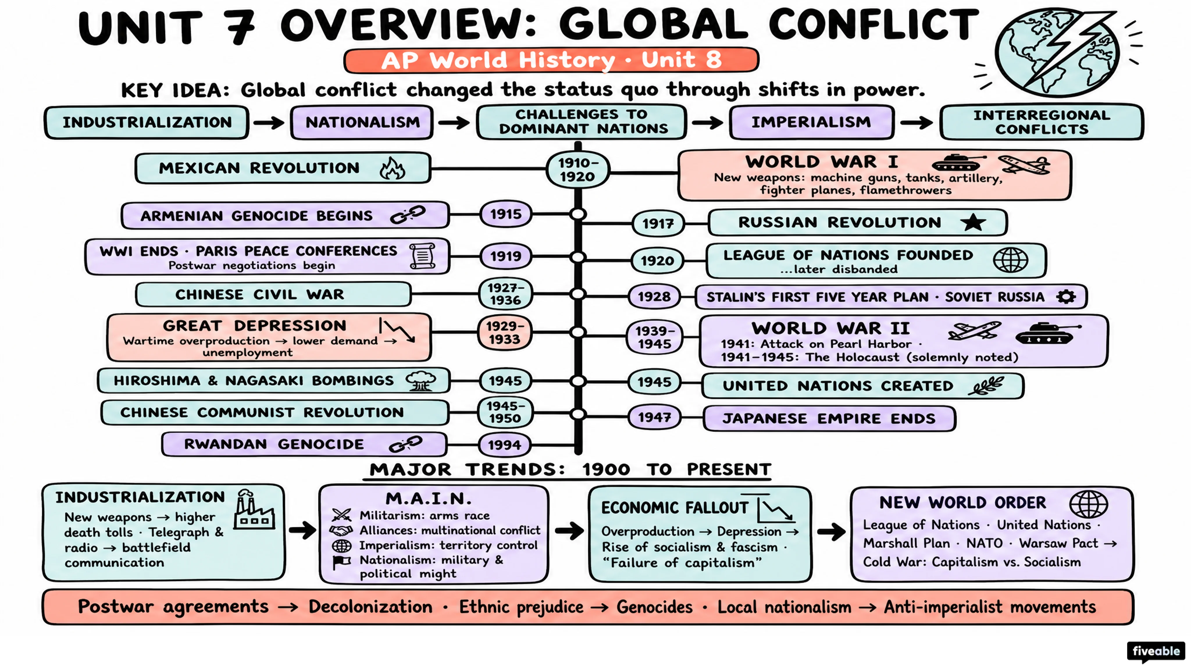 Unit 7 Overview: Global Conflict - AP World History - Unit 7 visual cheatsheet