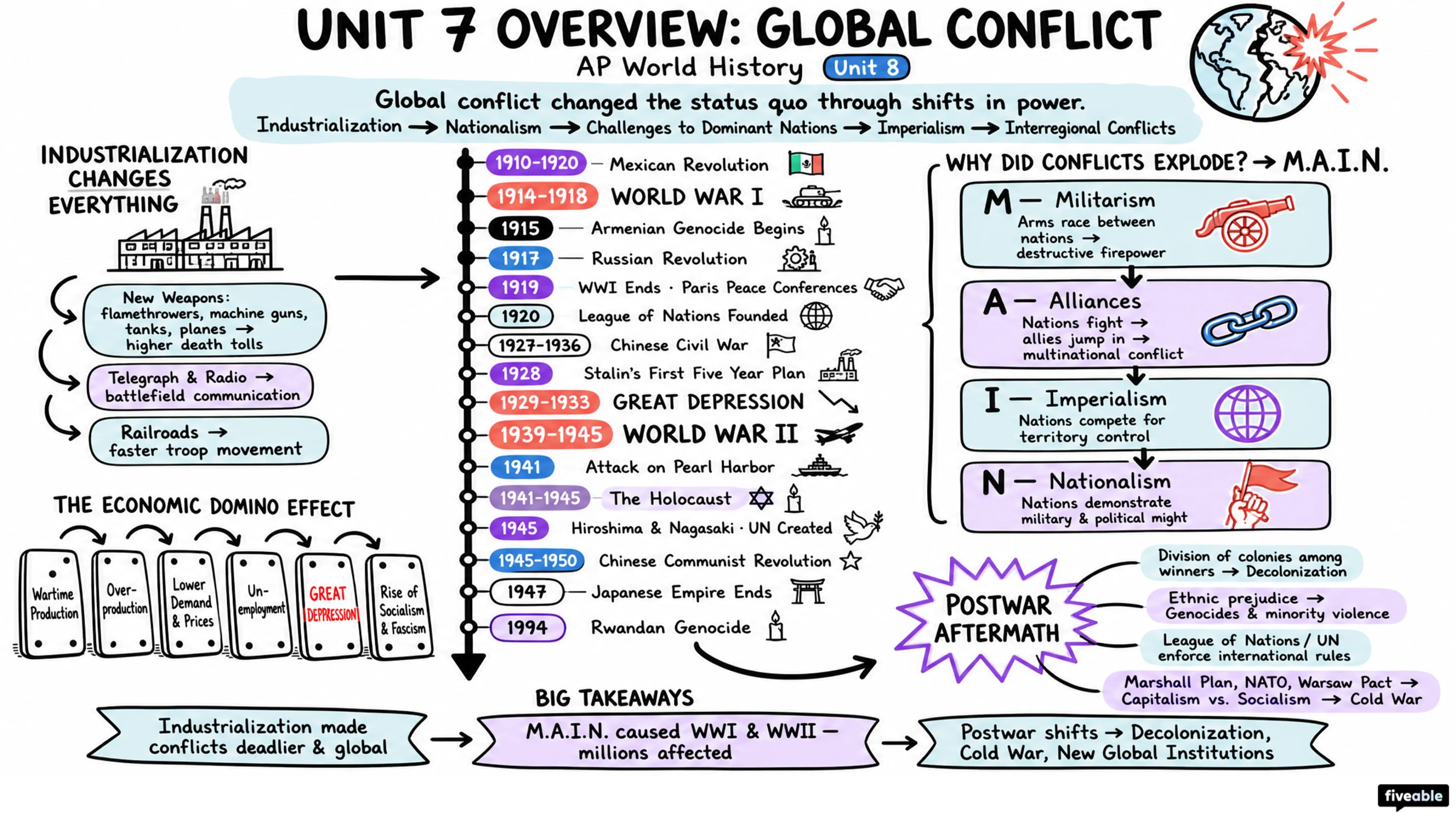 Unit 7 Overview: Global Conflict - AP World History - Unit 7 visual cheatsheet