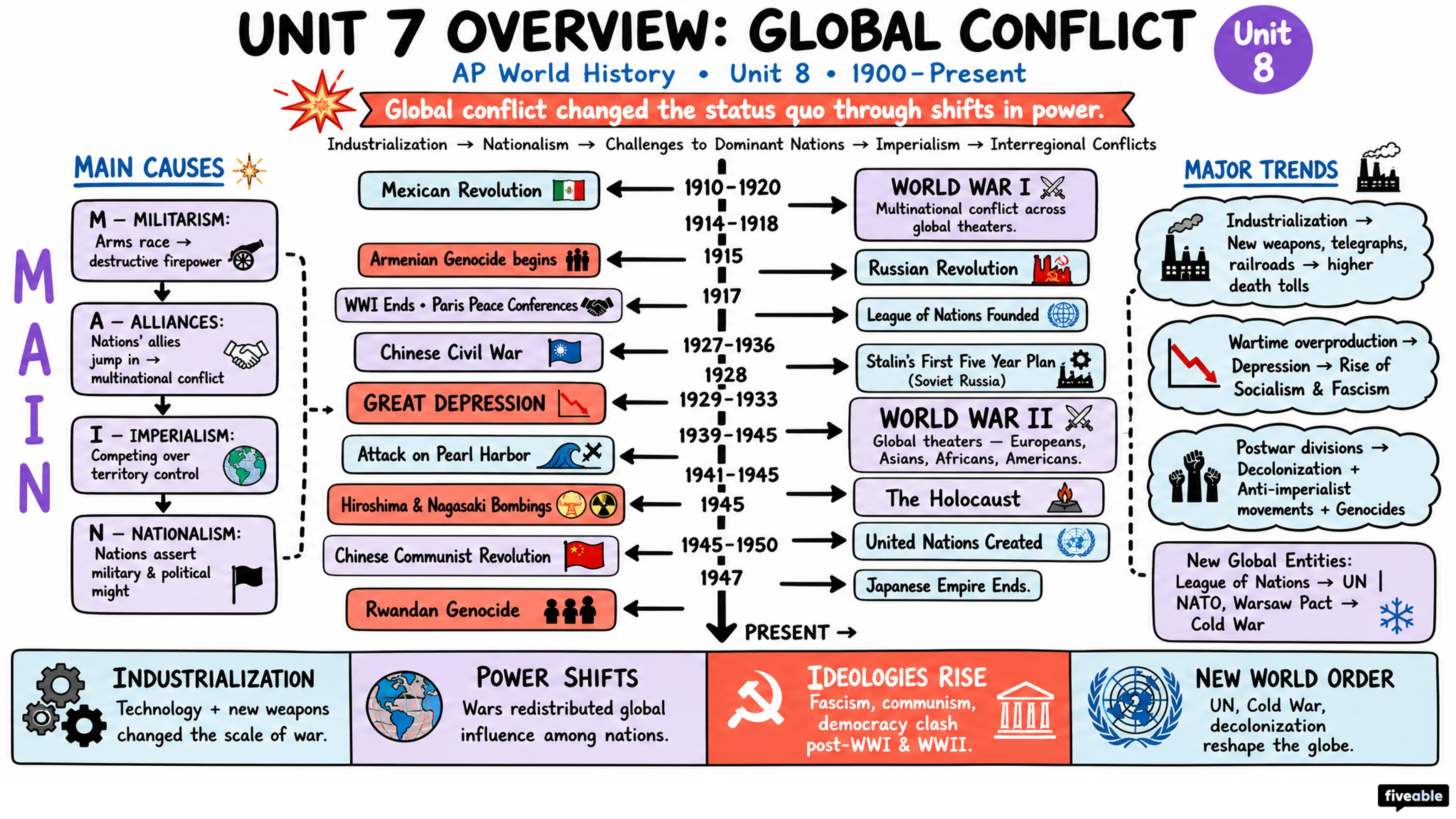 Unit 7 Overview: Global Conflict - AP World History - Unit 7 visual cheatsheet