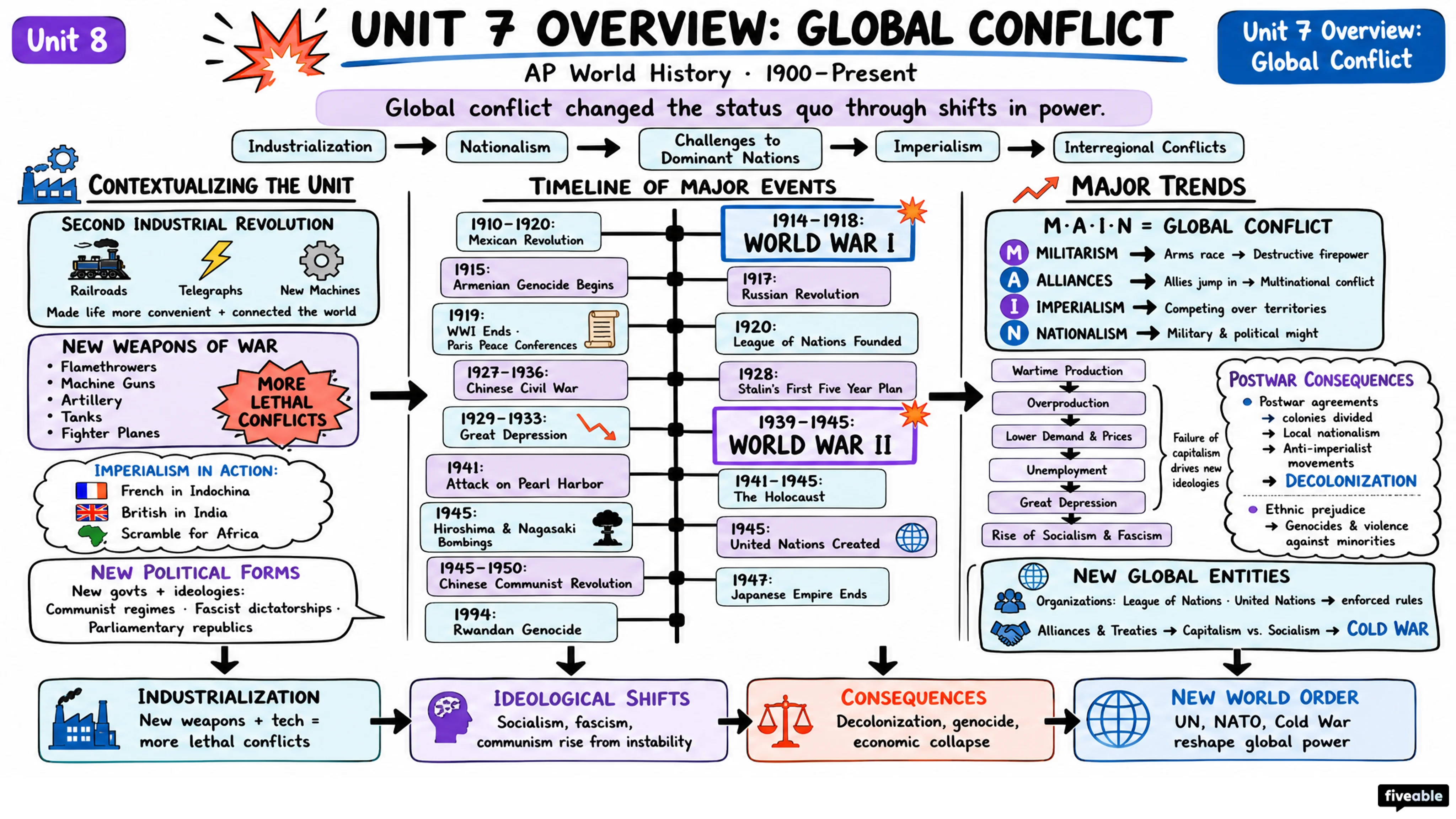 Unit 7 Overview: Global Conflict - AP World History - Unit 7 visual cheatsheet