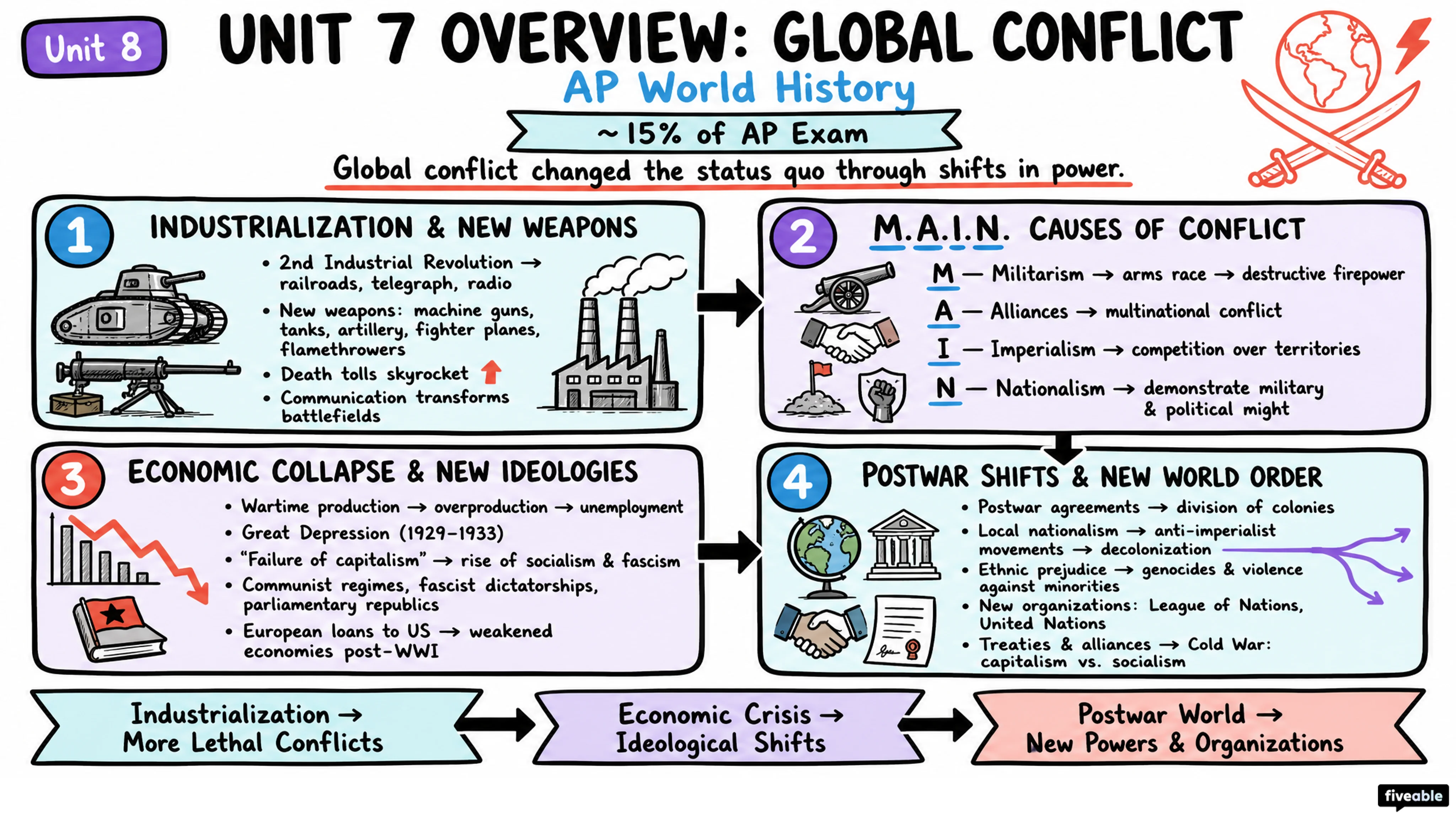Unit 7 Overview: Global Conflict - AP World History - Unit 7 visual cheatsheet